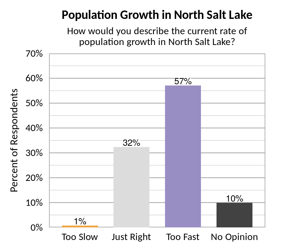 Type: Bar graph. Title: Population Growth in North Salt Lake. Subtitle: How would you describe the current rate of population growth in South Weber? Data – 1% of respondents rated too slow; 32% of respondents rated just right; 57% of respondents rated too fast; 10% of respondents rated no opinion.
