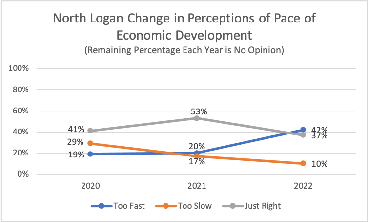 Type: Line Title: North Logan Change in Perceptions of Pace of Economic Development Subtitle: Remaining Percentage Each Year is No Opinion Data: 2020: 29% rated too slow, 41% rated just right, 19% rated too fast 2021: 17% rated too slow, 53% rated just right, 20% rated too fast 2022: 10% rated too slow, 37% rated just right, 42% rated too fast