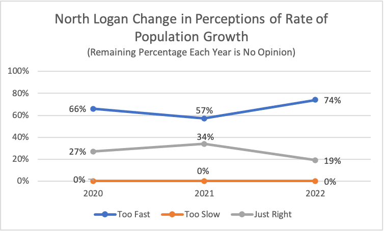 Type: Line Title: North Logan Change in Perceptions of Rate of Population Growth Subtitle: Remaining Percentage Each Year is No Opinion Data: 2020: 0% rated too slow, 27% rated just right, 66% rated too fast 2021: 0% rated too slow, 34% rated just right, 57% rated too fast 2022: 0% rated too slow, 19% rated just right, 74% rated too fast