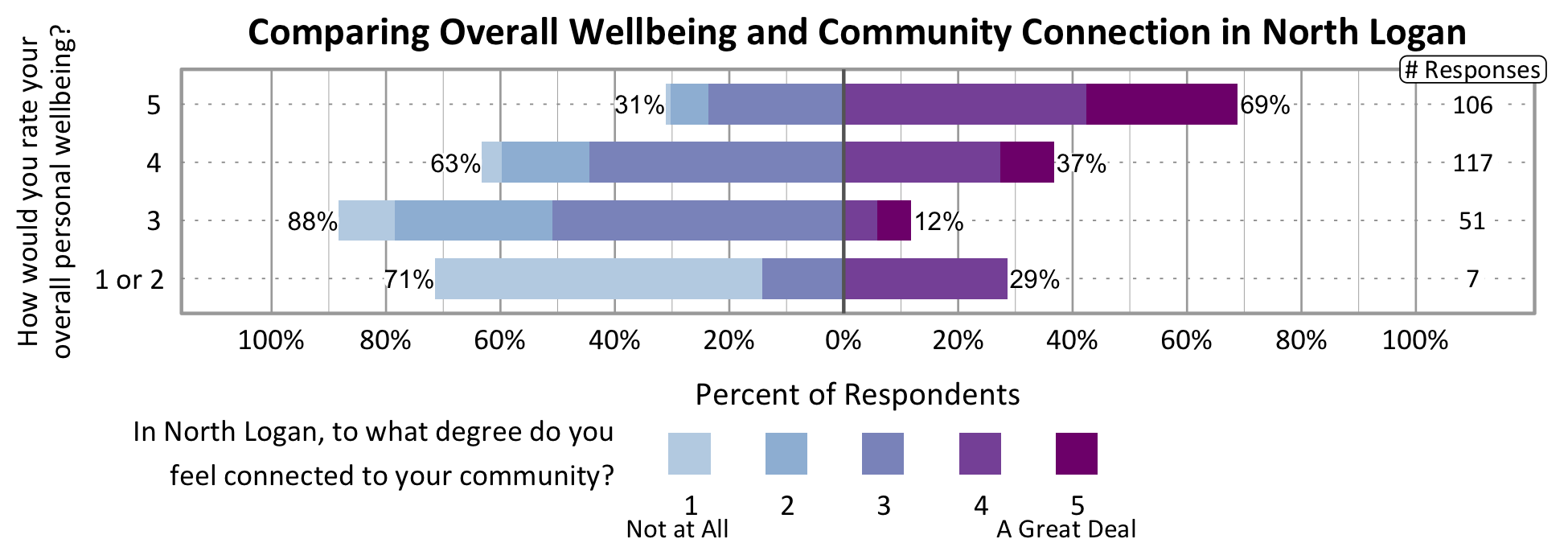 Likert Graph. Title: Comparing Overall Wellbeing and Community Connection in North Logan. Of the 7 respondents that rate their overall personal wellbeing as a 1 or 2, 71% indicate a community connection score of 1, 2, or 3 while 29% indicate a community connection score of 4 or 5. Of the 51 respondents that rate their overall personal wellbeing as a 3, 88% indicate a community connection score of 1, 2, or 3 while 12% indicate a community connection score of 4 or 5. Of the 117 respondents that rate their overall personal wellbeing as a 4, 63% indicate a community connection score of 1, 2, or 3 while 37% indicate a community connection score of 4 or 5. Of the 106 participants that rate their overall wellbeing as a 5, 31% indicate a community connection score of 1, 2, or 3 while 69% indicate a community connection score of 4 or 5.