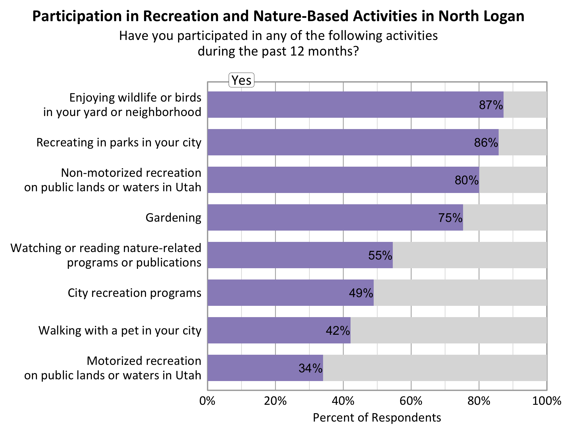 Type: Bar Graph Title: Participation in Recreation and Nature-based Activities in North Logan. Subtitle: Have you participated in any of the following activities during the past 12 months? Data - 80% of respondents indicated yes to non-motorized recreation on public lands or waters in Utah. 87% of respondents indicated yes to enjoying wildlife or birds in your yard or neighborhood. 34% of respondents indicated yes to motorized recreation on public lands or waters in Utah. 86% of respondents indicated yes to recreating in parks in your city. 75% of respondents indicated yes to gardening. 49% of respondents indicated yes to city recreation programs. 55% of respondents indicated yes to watching or reading nature-related programs or publications. 42% of respondents indicated yes to walking with a pet in your city.