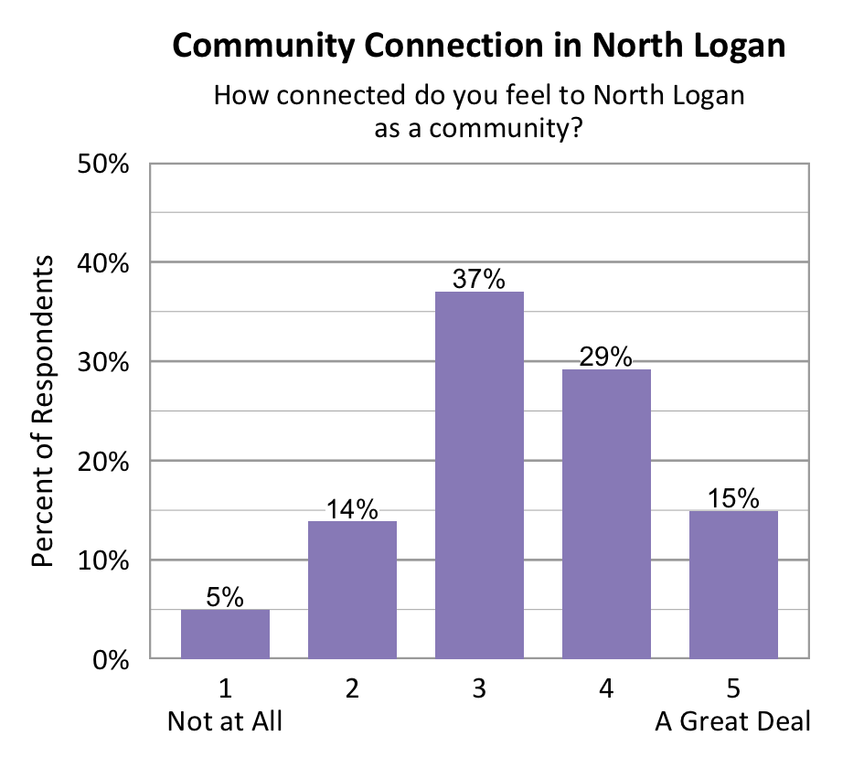 Bar chart. Title: Community Connection in North Logan. Subtitle: How connected do you feel to North Logan as a community? Data - 1 Not at All: 5% of respondents; 2: 14% of respondents; 3: 37% of respondents; 4: 29% of respondents; 5 A Great Deal: 15% of respondents
