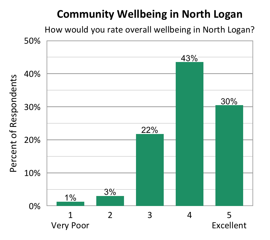 Bar chart. Title: Personal Wellbeing in North Logan. Subtitle: How would you rate your overall personal wellbeing? Data - 1 Very Poor: 0% of respondents; 2: 2% of respondents; 3: 22% of respondents; 4: 43% of respondents; 5 Excellent: 30% of respondents