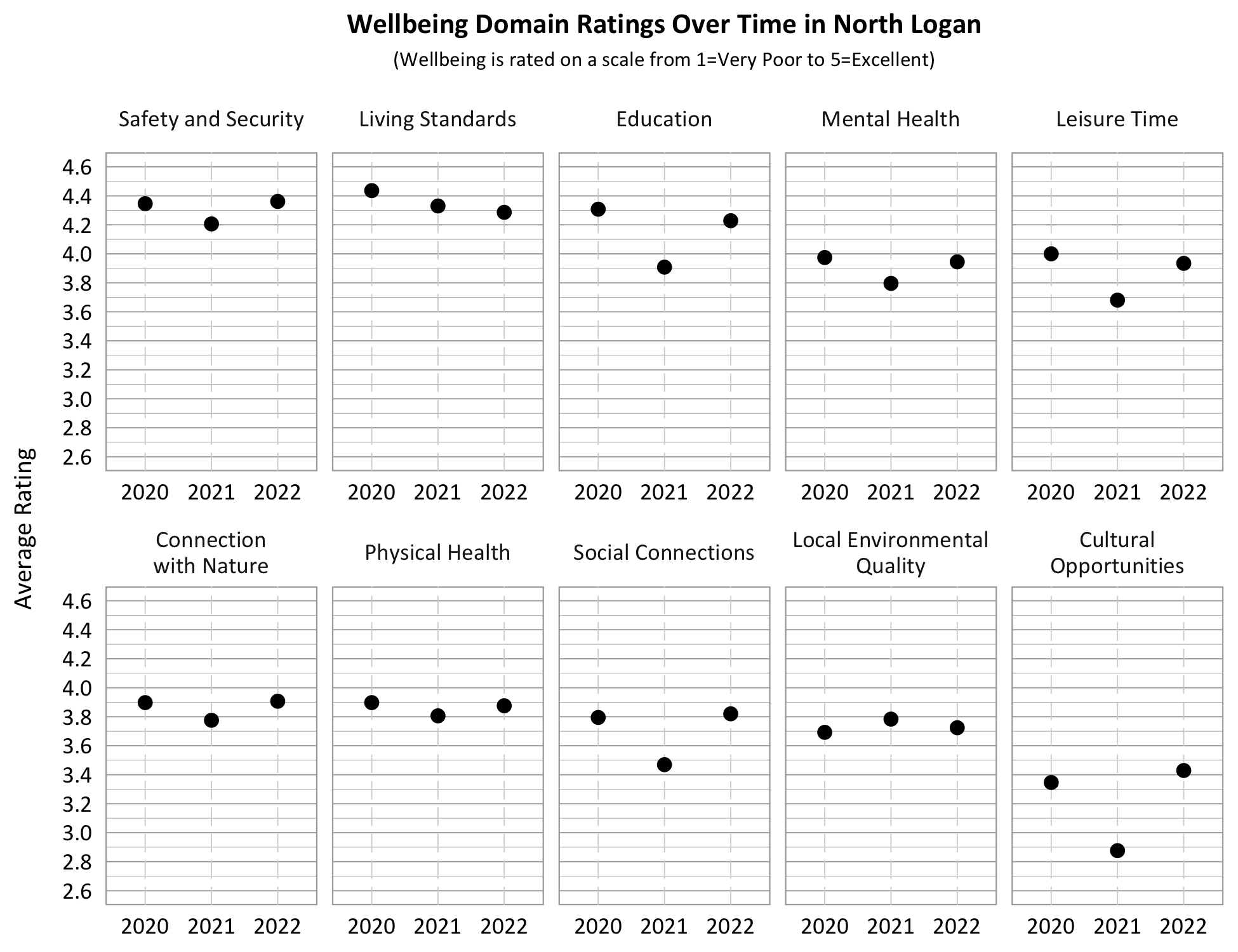 Dot Plot. Title: Wellbeing Domain Ratings Over Time in North Logan, Subtitle: Wellbeing is rated on a scale from 1=Very Poor to 5=Excellent. Category: Living Standards- 2020- 4.45, 2021- 4.3, 2022- 4.3; Category: Safety and Security- 2020- 4.35, 2021- 4.2, 2022- 4.35; Category: Connection with Nature- 2020- 3.9, 2021- 3.8, 2022- 3.9, Category: Education- 2020- 4.3, 2021- 3.9, 2022- 4.2; Category: Physical Health: 2020- 3.9, 2021- 3.8, 2022 3.9; Category: Mental Health- 2020- 4.0, 2021- 3.8, 2022- 3.9; Category: Local Environmental Quality- 2020- 3.7, 2021- 3.8, 2022- 3.7; Category: Leisure Time- 2020- 4.0, 2021- 3.7, 2022- 3.9, Category: Social Connections- 2020- 3.8, 2021- 3.5; 2022- 3.8, Category: Cultural Opportunities- 2020- 3.3, 2021- 2.9, 2022- 3.4. 