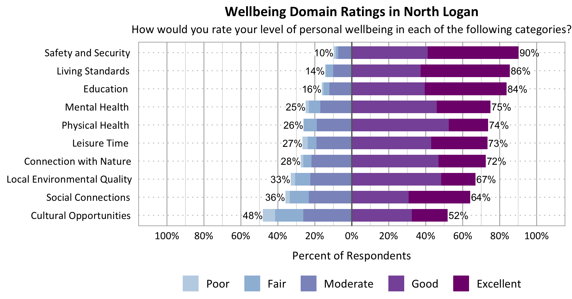 Likert Graph. Title: Wellbeing Domain Ratings in North Logan. Subtitle: How would you rate your level of personal wellbeing in each of the following categories? Category: Safety and Security - 10% of respondents rated as poor, fair, or moderate while 90% rated as good or excellent; Category: Connection with Nature - 28% of respondents rated as poor, fair, or moderate while 72% rated as good or excellent; Category: Local Environmental Quality- 33% of respondents rated as poor, fair, or moderate while 67% rated as good or excellent; Category: Education - 16% of respondents rated as poor, fair, or moderate while 84% rated as good or excellent; Category: Living Standards - 14% of respondents rated as poor, fair, or moderate while 86% rated as good or excellent; Category: Mental Health - 25% of respondents rated as poor, fair, or moderate while 75% rated as good or excellent; Category: Leisure Time - 27% of respondents rated as poor, fair or moderate while 73% rated as good or excellent; Category: Physical Health - 26% of respondents rated as poor, fair, or moderate while 74% rated as good or excellent; Category: Social Connections - 36% of respondents rated as poor, fair, or moderate while 64% rated as good or excellent; Category: Cultural Opportunities - 48% of respondents rated as poor, fair or moderate while 52% rated as good or excellent.