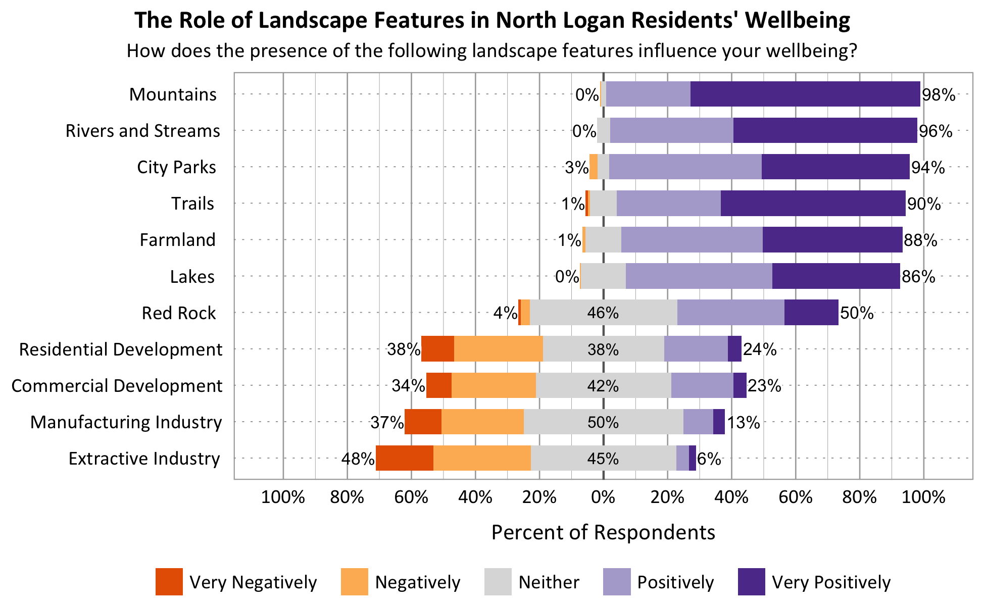 Likert Graph. Title: The Role of Landscape Features in North Logan Residents' Wellbeing. Subtitle: How does the presence of the following landscape features influence your wellbeing? Feature: Mountains - 0% of respondents indicated very negatively or negatively, 2% indicated neither, 98% indicated positively or very positively; Feature: Rivers and Streams - 0% of respondents indicated very negatively or negatively, 4% indicated neither, 96% indicated positively or very positively; Feature: Lakes - 0% of respondents indicated very negatively or negatively, 14% indicated neither, 86% indicated positively or very positively; Feature: Trails - 1% of respondents indicated very negatively or negatively, 9% indicated neither, 90% indicated positively or very positively; Feature: Red Rock - 4% of respondents indicated very negatively or negatively, 46% indicated neither, 50% indicated positively or very positively; Feature: City Parks - 3% of respondents indicated very negatively or negatively, 3% indicated neither, 94% indicated positively or very positively; Feature: Farmland - 1% of respondents indicated very negatively or negatively, 11% indicated neither, 88% indicated positively or very positively; Feature: Residential Development - 38% of respondents indicated very negatively or negatively, 38% indicated neither, 24% indicated positively or very positively; Feature: Commercial Development - 34% of respondents indicated very negatively or negatively, 42% indicated neither, 23% indicated positively or very positively; Feature: Extractive Industry - 48% of respondents indicated very negatively or negatively, 45% indicated neither, 6% indicated positively or very positively; Feature: Manufacturing Industry - 37% of respondents indicated very negatively or negatively, 50% indicated neither, 13% indicated positively or very positively.