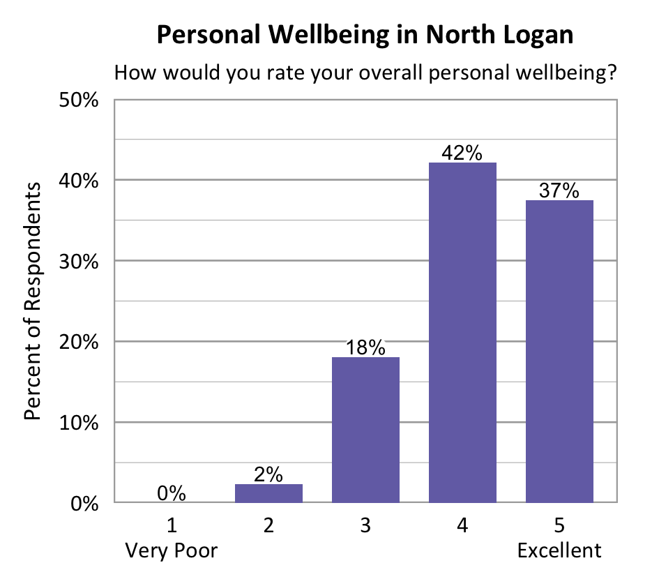 Bar chart. Title: Personal Wellbeing in North Logan. Subtitle: How would you rate your overall personal wellbeing? Data - 1 Very Poor: 0% of respondents; 2: 2% of respondents; 3: 18% of respondents; 4: 42% of respondents; 5 Excellent: 37% of respondents