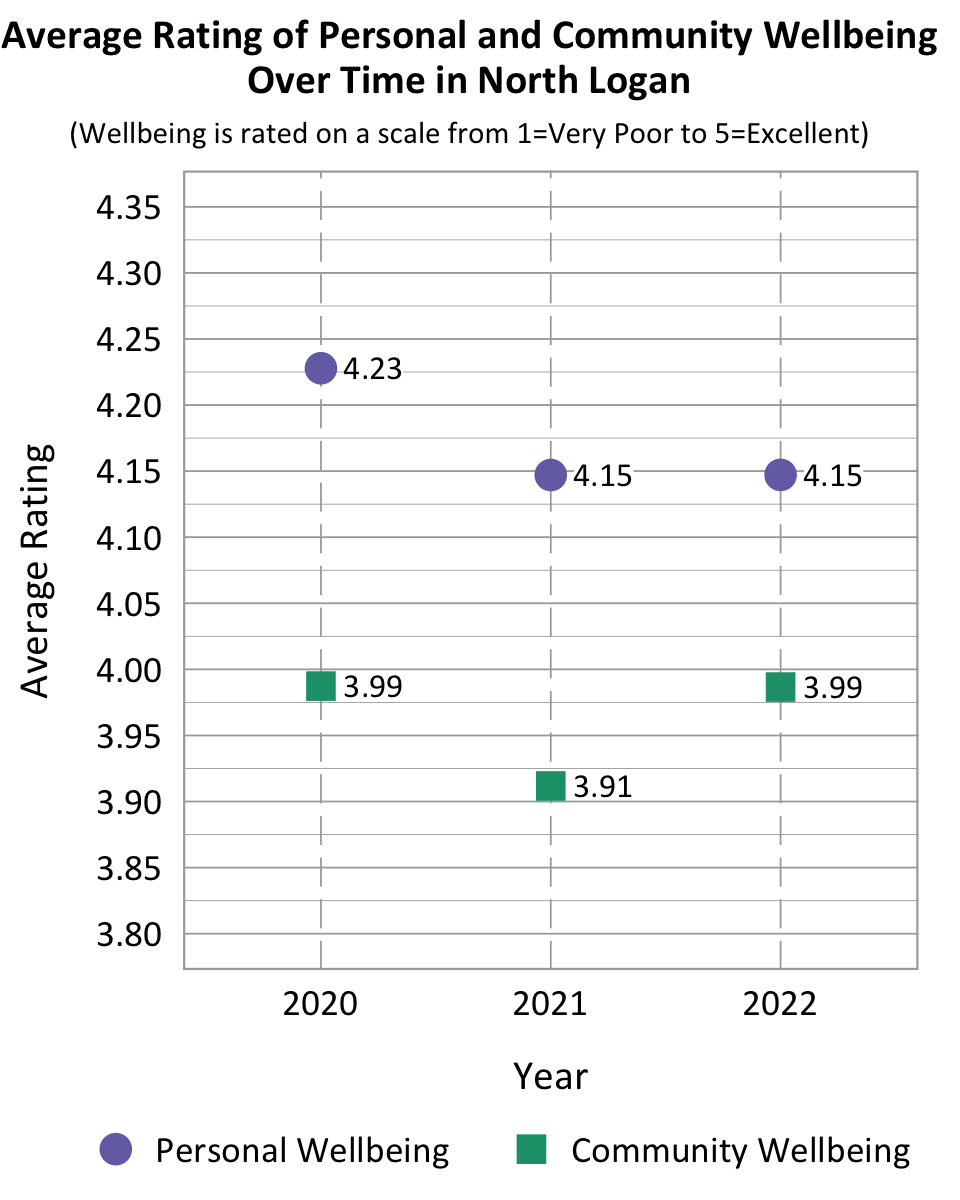 Dot Plot. Title: Average Rating of Personal and Community Wellbeing Over Time in North Logan. Subtitle: Wellbeing is rated on a scale from 1=Very Poor to 5=Excellent. Data- 2020 Personal Wellbeing: 4.23, 2020 Community Wellbeing: 3.99, 2021 Personal Wellbeing: 4.15, 2021 community wellbeing: 3.91, 2022 Personal Wellbeing: 4.15, 2022 community wellbeing: 3.99
