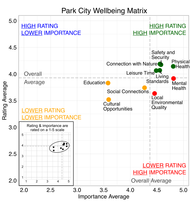 Scatterplot. Title: Park City Wellbeing Matrix. Domains are classified into four quadrants depending on their average rating and average importance as compared to the average of all the average domain ratings and the average of all the average domain importance ratings. High rating, high importance (green quadrant) domains include: Safety and Security, Living Standards, Connection with Nature, Leisure Time, and Physical Health. High rating, lower Importance (blue quadrant) domains include: None. Lower rating, lower importance (yellow quadrant) domains include: Cultural Opportunities, Education, and Social Connections. Lower rating, high importance (red quadrant) domains include: Local Environmental Quality and Mental Health.