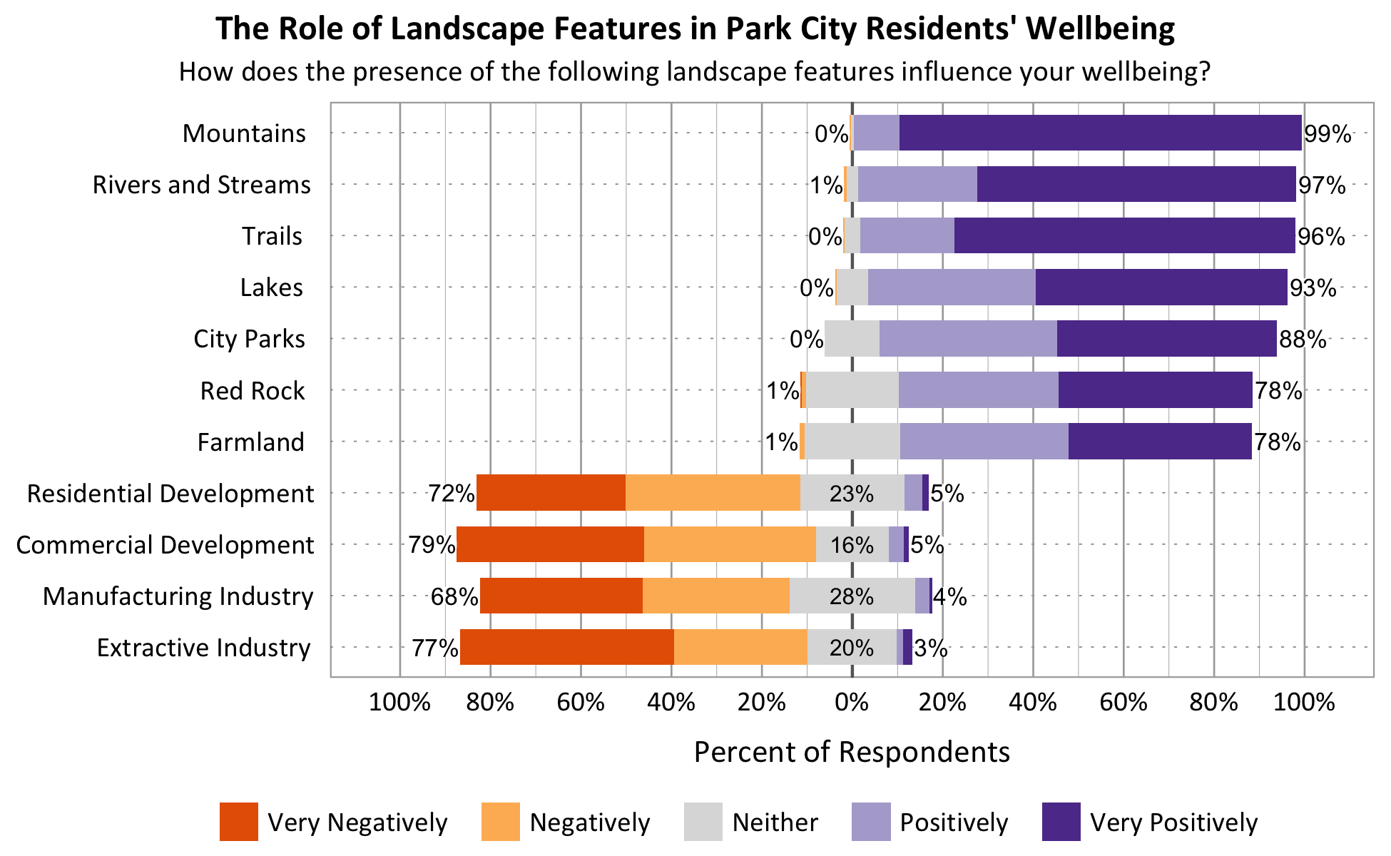 Likert Graph. Title: The Role of Landscape Features in Park City Residents' Wellbeing. Subtitle: How does the presence of the following landscape features influence your wellbeing? Feature: Mountains - 0% of respondents indicated very negatively or negatively, 1% indicated neither, 99% indicated positively or very positively; Feature: Rivers and Streams - 1% of respondents indicated very negatively or negatively, 2% indicated neither, 97% indicated positively or very positively; Feature: Lakes - 0% of respondents indicated very negatively or negatively, 7% indicated neither, 93% indicated positively or very positively; Feature: Trails - 0% of respondents indicated very negatively or negatively, 4% indicated neither, 96% indicated positively or very positively; Feature: Red Rock - 1% of respondents indicated very negatively or negatively, 21% indicated neither, 78% indicated positively or very positively; Feature: City Parks - 0% of respondents indicated very negatively or negatively, 12% indicated neither, 88% indicated positively or very positively; Feature: Farmland - 1% of respondents indicated very negatively or negatively, 21% indicated neither, 78% indicated positively or very positively; Feature: Residential Development - 72% of respondents indicated very negatively or negatively, 23% indicated neither, 5% indicated positively or very positively; Feature: Commercial Development - 79% of respondents indicated very negatively or negatively, 16% indicated neither, 5% indicated positively or very positively; Feature: Extractive Industry - 77% of respondents indicated very negatively or negatively, 20% indicated neither, 3% indicated positively or very positively; Feature: Manufacturing Industry - 68% of respondents indicated very negatively or negatively, 28% indicated neither, 4% indicated positively or very positively.