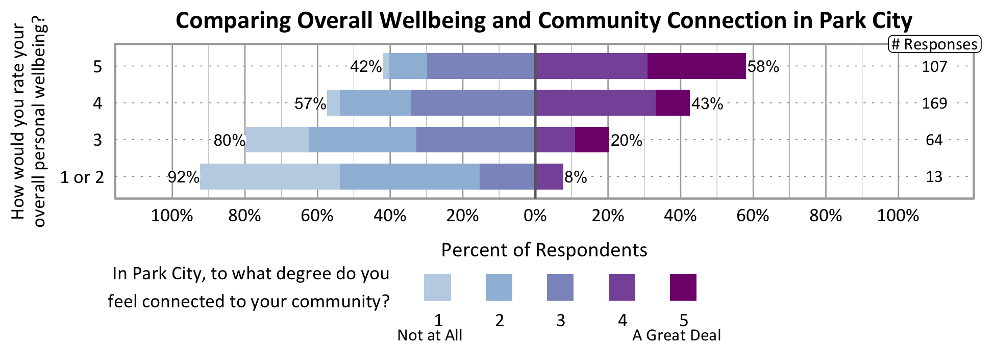 Likert Graph. Title: Comparing Overall Wellbeing and Community Connection in Park City. Of the 13 respondents that rate their overall personal wellbeing as a 1 or 2, 92% indicate a community connection score of 1, 2, or 3 while 8% indicate a community connection score of 4 or 5. Of the 64 respondents that rate their overall personal wellbeing as a 3, 80% indicate a community connection score of 1, 2, or 3 while 20% indicate a community connection score of 4 or 5. Of the 169 respondents that rate their overall personal wellbeing as a 4, 57% indicate a community connection score of 1, 2, or 3 while 43% indicate a community connection score of 4 or 5. Of the 107 participants that rate their overall wellbeing as a 5, 42% indicate a community connection score of 1, 2, or 3 while 58% indicate a community connection score of 4 or 5.