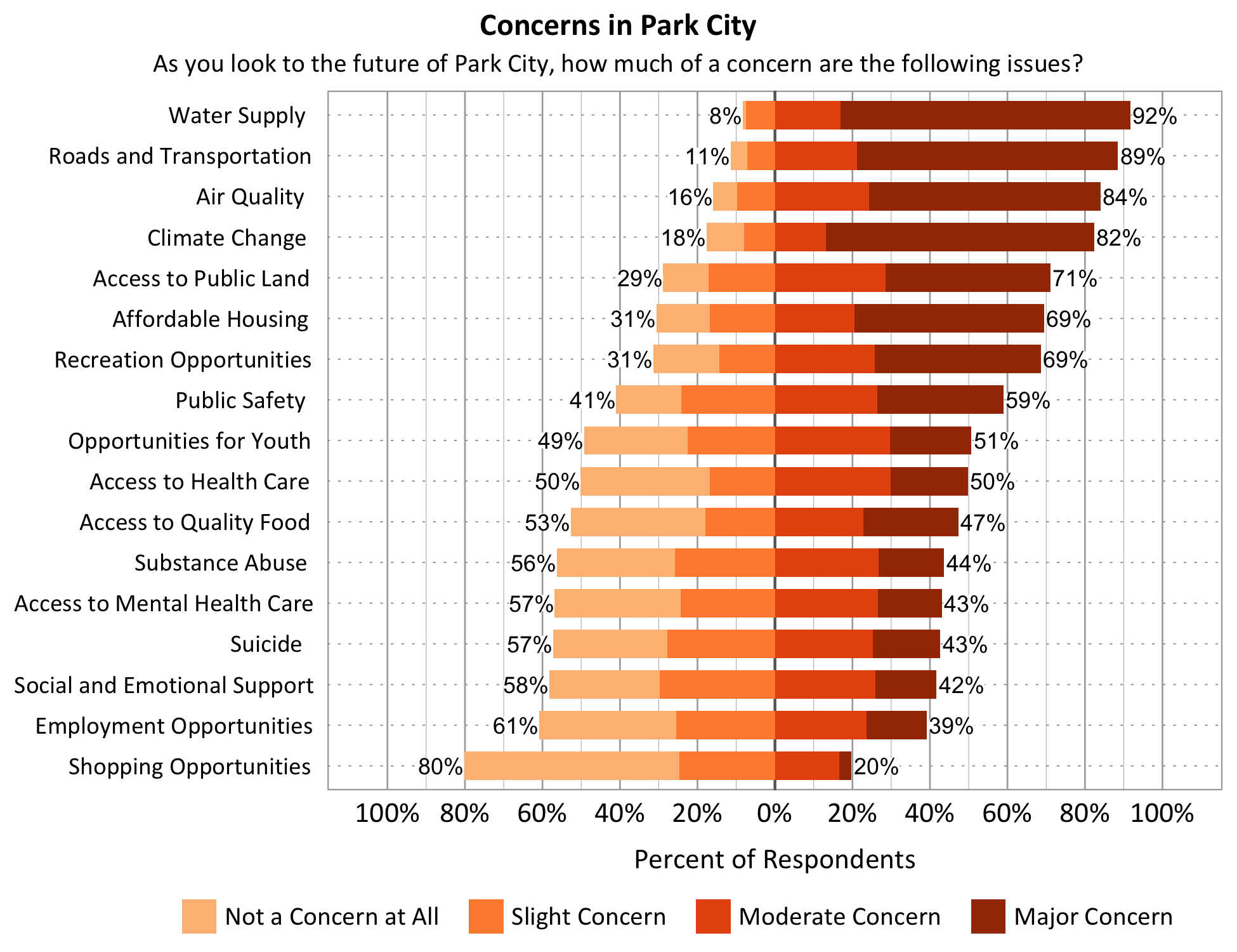 Title: Concerns in Park City. Subtitle: As you look to the future of Park City, how much of a concern are the following issues? Data – Category: Water Supply- 8% of respondents indicated not a concern at all or slight concern while 92% of respondents indicated a moderate or major concern; Category: Opportunities for Youth- 49% of respondents indicated not a concern at all or slight concern while 51% of respondents indicated a moderate or major concern; Category: Affordable Housing- 31% of respondents indicated not a concern at all or slight concern while 69% of respondents indicated a moderate or major concern; Category: Access to Public Land- 29% of respondents indicated not a concern at all or slight concern while 71% of respondents indicated a moderate or major concern; Category: Employment Opportunities- 61% of respondents indicated not a concern at all or slight concern while 39% of respondents indicated a moderate or major concern; Category: Access to Quality Food- 53% of respondents indicated not a concern at all or slight concern while 47% of respondents indicated a moderate or major concern; Category: Shopping Opportunities- 80% of respondents indicated not a concern at all or slight concern while 20% of respondents indicated a moderate or major concern; Category: Recreation Opportunities- 31% of respondents indicated not a concern at all or slight concern while 69% of respondents indicated a moderate or major concern; Category: Substance Abuse- 56% of respondents indicated not a concern at all or slight concern while 44% of respondents indicated a moderate or major concern; Category: Roads and Transportation- 11% of respondents indicated not a concern at all or slight concern while 89% of respondents indicated a moderate or major concern; Category: Social and Emotional Support- 58% of respondents indicated not a concern at all or slight concern while 42% of respondents indicated a moderate or major concern; Category: Access to Health Care- 50% of respondents indicated not a concern at all or slight concern while 50% of respondents indicated a moderate or major concern; Category: Public Safety- 41% of respondents indicated not a concern at all or slight concern while 59% of respondents indicated a moderate or major concern; Category: Access to Mental Health Care - 57% of respondents indicated not a concern at all or slight concern while 43% of respondents indicated a moderate or major concern; Category: Air Quality- 16% of respondents indicated not a concern at all or slight concern while 84% of respondents indicated a moderate or major concern. Climate Change- 18% of respondents indicated not a concern at all or slight concern while 82% of respondents indicated a moderate or major concern.