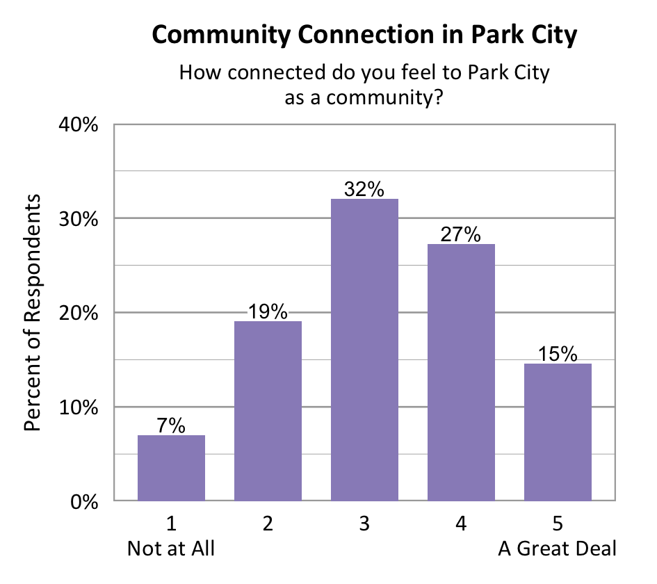 Bar chart. Title: Community Connection in Park City. Subtitle: How connected do you feel to Park City as a community? Data - 1 Not at All: 7% of respondents; 2: 19% of respondents; 3: 32% of respondents; 4: 27% of respondents; 5 A Great Deal: 15% of respondents