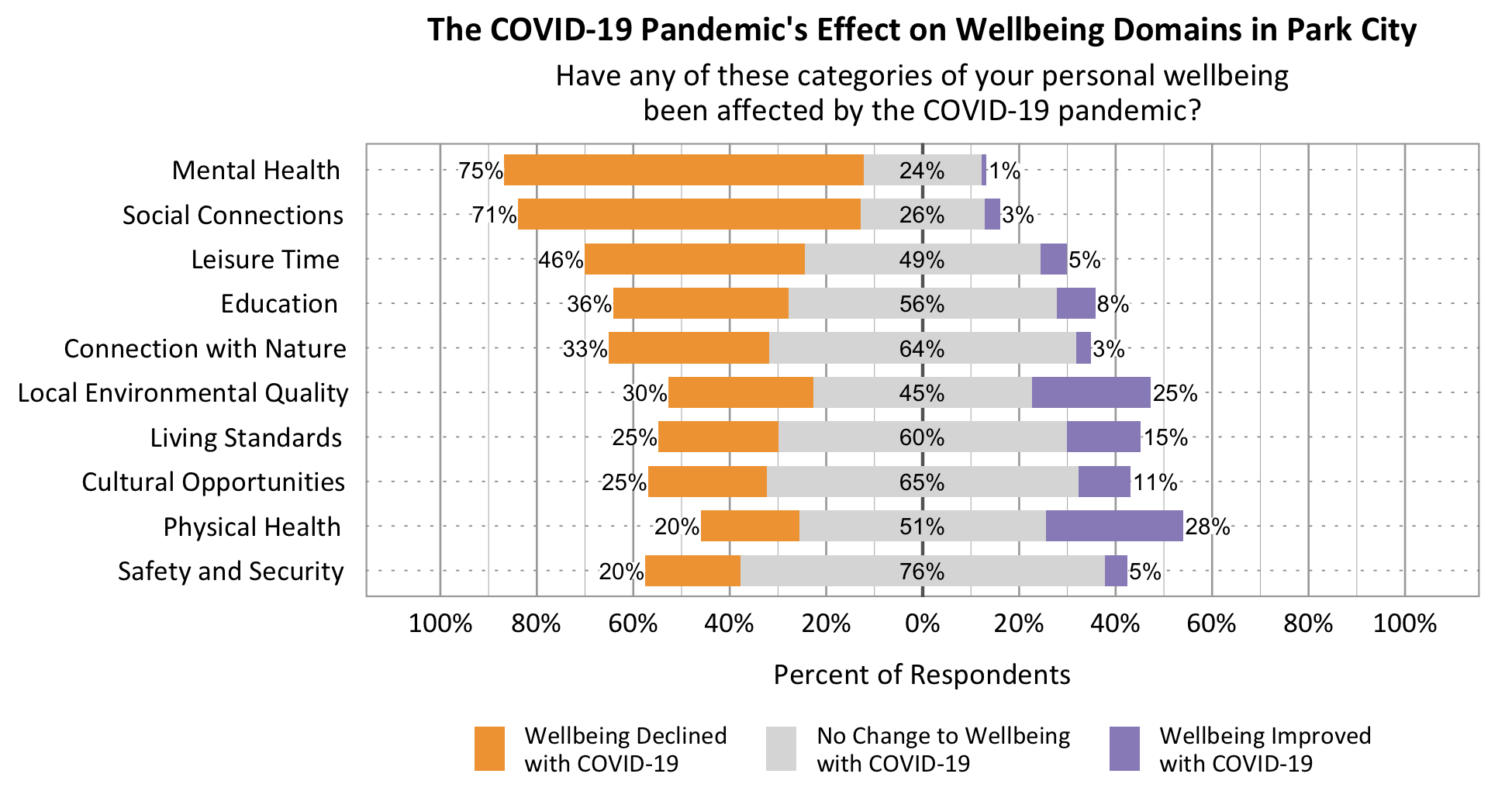 Likert Graph. Title: The COVID-19 Pandemic's effect on wellbeing domains in Park City. Subtitle: Have any of these categories of your personal wellbeing been affected by the COVID-19 pandemic? Data – Category: Social Connections- 71% of respondents rated wellbeing declined with COVID-19, 26% of respondents rated no change to wellbeing with COVID-19, 3% of respondents rated wellbeing improved with COVID-19; Category: Mental Health- 75% of respondents rated wellbeing declined with COVID-19, 24% of respondents rated no change to wellbeing with COVID-19, 1% of respondents rated wellbeing improved with COVID-19; Category: Cultural Opportunities- 25% of respondents rated wellbeing declined with COVID-19, 65% of respondents rated no change to wellbeing with COVID-19, 11% of respondents rated wellbeing improved with COVID-19; Category: Physical Health- 20% of respondents rated wellbeing declined with COVID-19, 51% of respondents rated no change to wellbeing with COVID-19, 28% of respondents rated wellbeing improved with COVID-19; Category: Leisure Time - 46% of respondents rated wellbeing declined with COVID-19, 49% of respondents rated no change to wellbeing with COVID-19, 5% of respondents rated wellbeing improved with COVID-19; Category: Education- 36% of respondents rated wellbeing declined with COVID-19, 56% of respondents rated no change to wellbeing with COVID-19, 8% of respondents rated wellbeing improved with COVID-19; Category: Living Standards- 25% of respondents rated wellbeing declined with COVID-19, 60% of respondents rated no change to wellbeing with COVID-19, 15% of respondents rated wellbeing improved with COVID-19; Category: Connection with Nature- 33% of respondents rated wellbeing declined with COVID-19, 64% of respondents rated no change to wellbeing with COVID-19, 3% of respondents rated wellbeing improved with COVID-19; Category: Local Environmental Quality- 30% of respondents rated wellbeing declined with COVID-19, 45% of respondents rated no change to wellbeing with COVID-19, 25% of respondents rated wellbeing improved with COVID-19; Category: Safety and Security- 20% of respondents rated wellbeing declined with COVID-19, 76% of respondents rated no change to wellbeing with COVID-19, 5% of respondents rated wellbeing improved with COVID-19.
