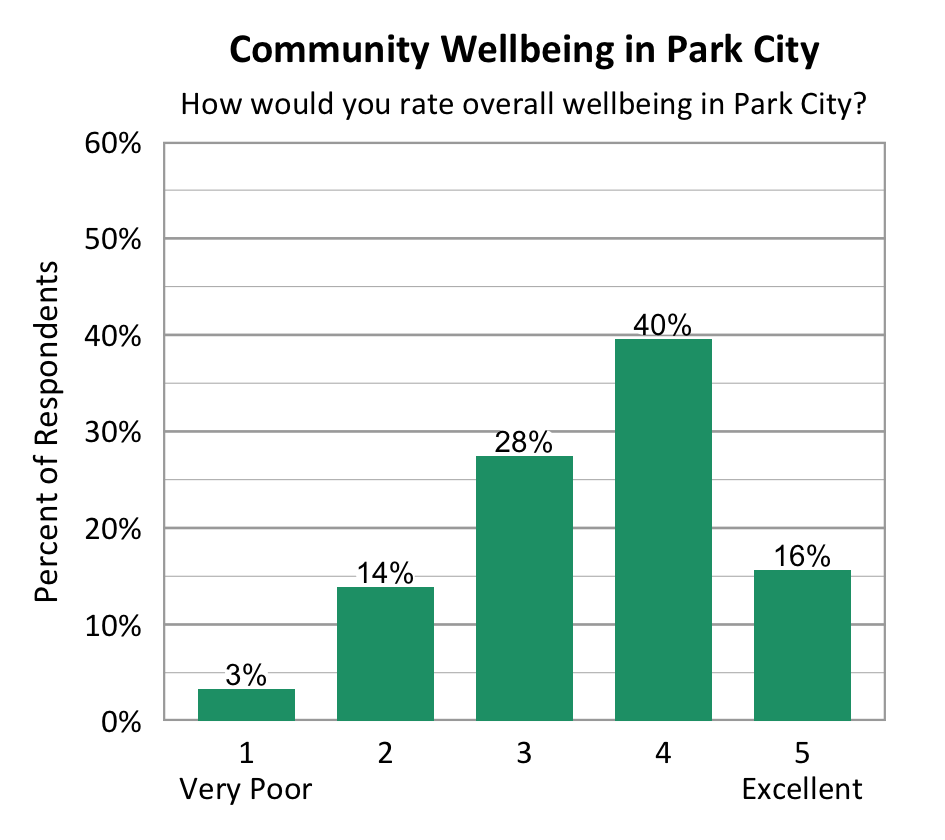 Bar Chart. Title: Community Wellbeing in Park City. Subtitle: How would you rate overall wellbeing in Park City? Data - 1 Very Poor: 3% of respondents; 2: 14% of respondents; 3: 28% of respondents; 4: 40% of respondents; 5 Excellent: 16% of respondents