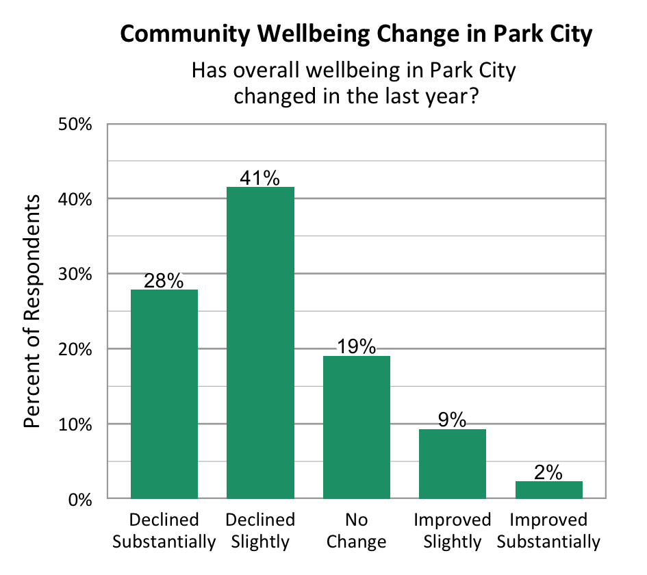 Graph 5: Community Wellbeing Change Bar Graph. Title: Community Wellbeing Change in Park City. Subtitle: Has overall wellbeing in Park City changed in the last year? Data – Declined Substantially: 28%; Declined slightly: 41%; No change: 19%; Improved slightly: 9%; Improved Substantially: 2%.