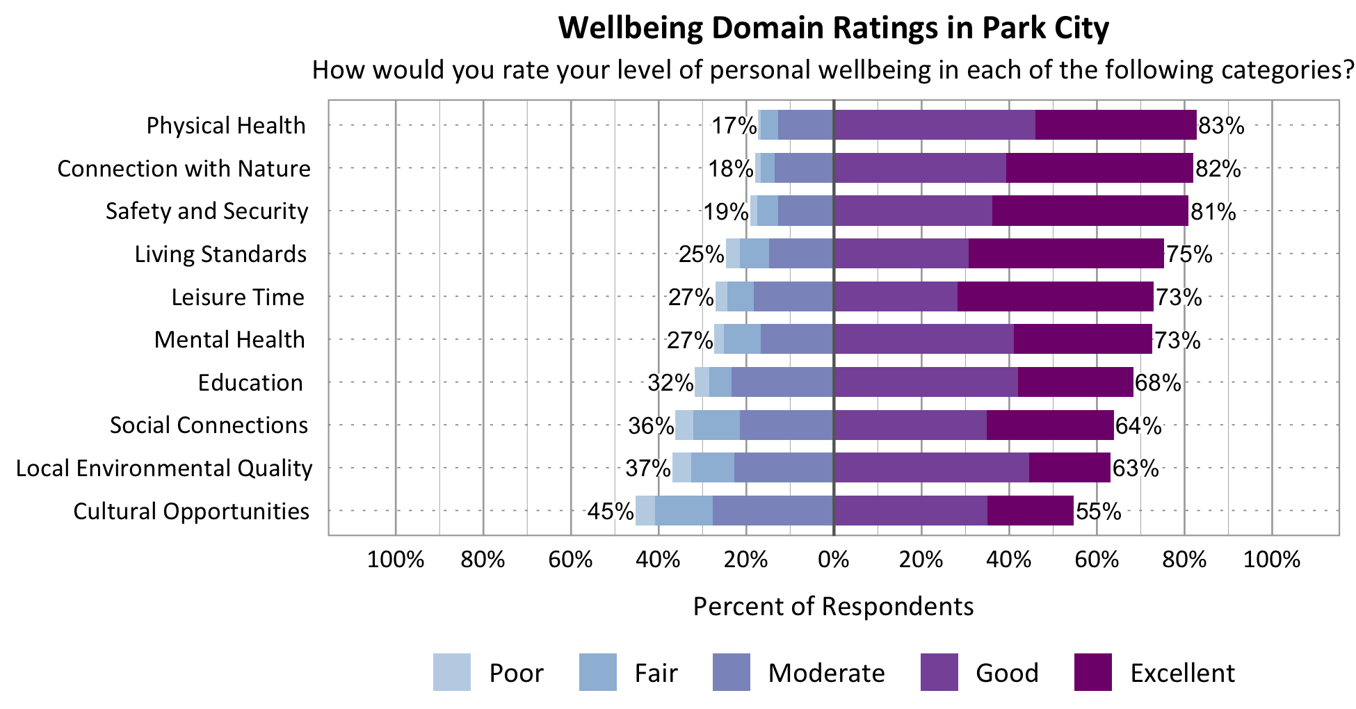 Likert Graph. Title: Wellbeing Domain Ratings in Park City. Subtitle: How would you rate your level of personal wellbeing in each of the following categories? Category: Safety and Security - 19% of respondents rated as poor, fair, or moderate while 81% rated as good or excellent; Category: Connection with Nature - 18% of respondents rated as poor, fair, or moderate while 82% rated as good or excellent; Category: Local Environmental Quality- 37% of respondents rated as poor, fair, or moderate while 63% rated as good or excellent; Category: Education - 32% of respondents rated as poor, fair, or moderate while 68% rated as good or excellent; Category: Living Standards - 25% of respondents rated as poor, fair, or moderate while 75% rated as good or excellent; Category: Mental Health - 27% of respondents rated as poor, fair, or moderate while 73% rated as good or excellent; Category: Leisure Time - 27% of respondents rated as poor, fair or moderate while 73% rated as good or excellent; Category: Physical Health - 17% of respondents rated as poor, fair, or moderate while 83% rated as good or excellent; Category: Social Connections - 36% of respondents rated as poor, fair, or moderate while 64% rated as good or excellent; Category: Cultural Opportunities - 45% of respondents rated as poor, fair or moderate while 55% rated as good or excellent.