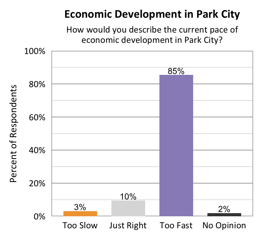 Type: Bar graph. Title: Economic Development in Park City. Subtitle: How would you describe the current pace of economic development in Park City? Data – 3% of respondents rated too slow; 10% of respondents rated just right; 85% of respondents rated too fast; 2% of respondents rated no opinion.