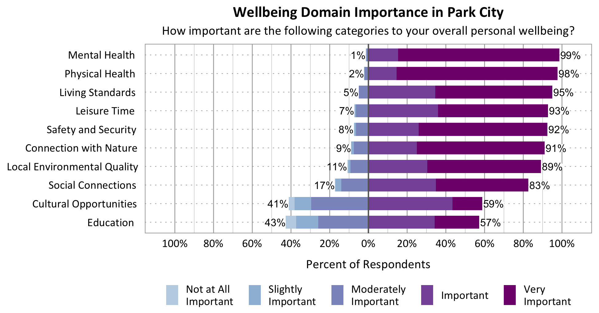 Likert Graph. Title: Wellbeing Domain Importance in Park City. Subtitle: How important are the following categories to your overall personal wellbeing? Category: Safety and Security - 8% of respondents rated as not at all important, slightly important, or moderately important while 92% rated as important or very important; Category: Mental Health - 1% of respondents rated as not at all important, slightly important, or moderately important while 99% rated as important or very important; Category: Physical Health - 2% of respondents rated as not at all important, slightly important, or moderately important while 98% rated as important or very important; Category: Living Standards - 5% of respondents rated as not at all important, slightly important, or moderately important while 95% rated as important or very important; Category: Connection with Nature - 9% of respondents rated as not at all important, slightly important, or moderately important while 91% of respondents rated as important or very important; Category: Leisure Time - 7% of respondents rated as not at all important, slightly important, or moderately important while 93% rated as important or very important; Category: Local Environmental Quality - 11% of respondents rated as not at all important, slightly important, or moderately important while 89% rated as important or very important; Category: Social Connections - 17% rated as not at all important, slightly important, or moderately important while 83% rated as important or very important; Category: Education - 43% of respondents rated as not at all important, slightly important, or moderately important while 57% rated as important or very important; Category: Cultural Opportunities - 41% rated as not at all important, slightly important, or moderately important while 59% rated as important or very important.