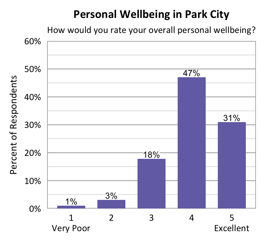 Bar chart. Title: Personal Wellbeing in Park City. Subtitle: How would you rate your overall personal wellbeing? Data - 1 Very Poor: 1% of respondents; 2: 3% of respondents; 3: 18% of respondents; 4: 47% of respondents; 5 Excellent: 31% of respondents