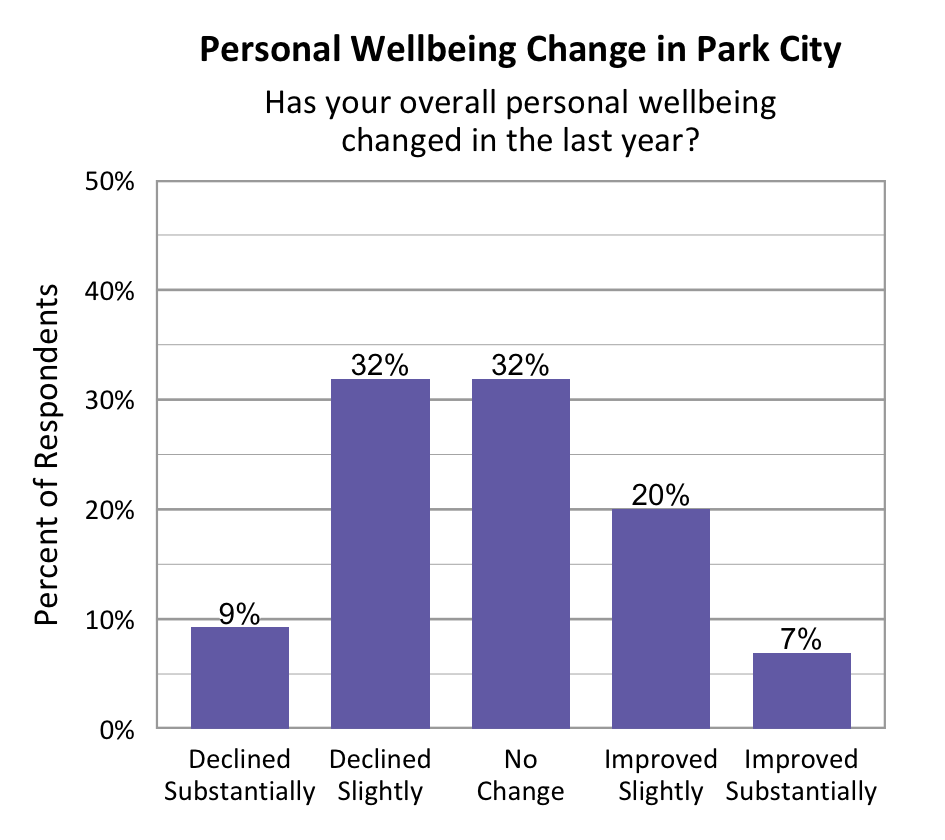 Graph 4. Personal Wellbeing Change Bar Graph. Title: Personal Wellbeing Change in Park City. Subtitle: Has your overall personal wellbeing changed in the last year? Data – Declined Substantially: 9%; Declined slightly: 32%; No change: 32%; Improved slightly: 20%; Improved Substantially: 7%.