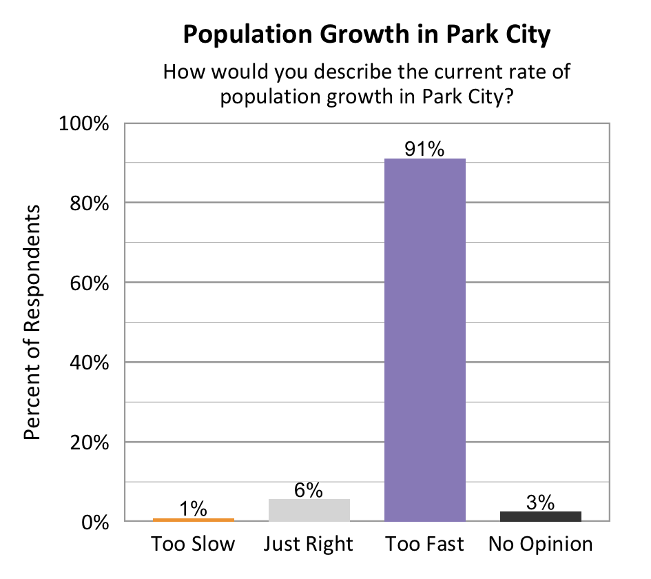 Type: Bar graph. Title: Population Growth in Park City. Subtitle: How would you describe the current rate of population growth in Park City? Data – 1% of respondents rated too slow; 6% of respondents rated just right; 91% of respondents rated too fast; 3% of respondents rated no opinion.
