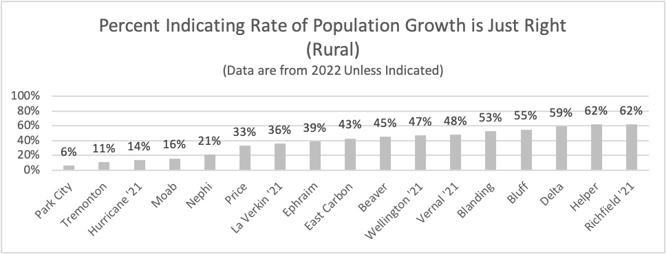 Type: Bar Title: Percent Indicating Rate of Population Growth is Just Right (Rural) Subtitle: Data are from 2022 Unless Indicated Data: Park City 6%, Tremonton 11%, Hurricane ’21 14%, Moab 16%, Nephi 21%, Price 33%, La Verkin ’21 36%, Ephraim 39%, East Carbon 43%, Beaver 45%, Wellington ’21 47%, Vernal ’21 48%, Blanding 53%, Bluff 55%, Delta 59%, Helper 62%, Richfield ’21 62%