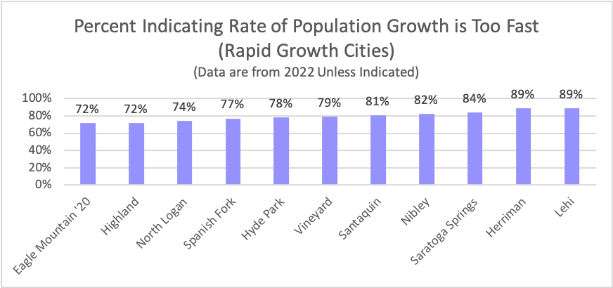 Type: Bar Title: Percent Indicating Rate of Population Growth is Too Fast (Rapid Growth Cities) Subtitle: Data are from 2022 Unless Indicated Data: Eagle Mountain ’20 72%, Highland 72%, North Logan 74%, Spanish Fork 77%, Hyde Park 78%, Vineyard 79%, Santaquin 81%, Nibley 82%, Saratoga Springs 84%, Herriman 89%, Lehi 89%