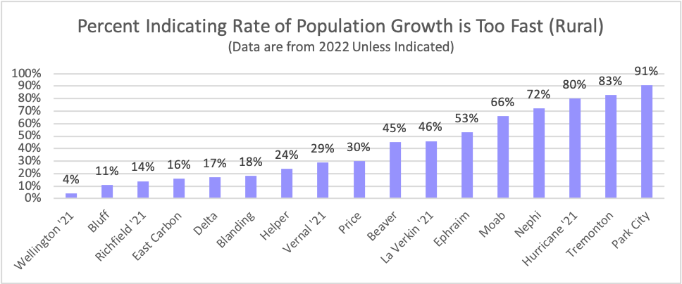 Type: Bar Title: Percent Indicating Rate of Population Growth is Too Fast (Rural) Subtitle: Data are from 2022 Unless Indicated Data: Wellington ’21 4%, Bluff 11%, Richfield ’21 14%, East Carbon 16%, Delta 17%, Blanding 18%, Helper 24%, Vernal ’21 29%, Price 30%, Beaver 45%, La Verkin ’21 46%, Ephraim 53%, Moab 66%, Nephi 72%, Hurricane ’21 80%, Tremonton 83%, Park City 91%
