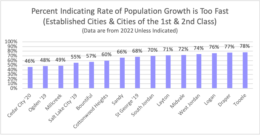 Type: Bar Title: Percent Indicating Rate of Population Growth is Too Fast (Established Cities & Cities of the 1st and 2nd Class) Subtitle: Data are from 2022 Unless Indicated Data: Cedar City ’20 46%, Ogden ’19 48%, Millcreek 49%, SLC ’19 55%, Bountiful 57%, Cottonwood Heights 60%, Sandy 66%, St. George ’19 68%, South Jordan 70%, Layton 71%, Midvale 72%, West Jordan 74%, Logan 76%, Draper 77%, Tooele 78%