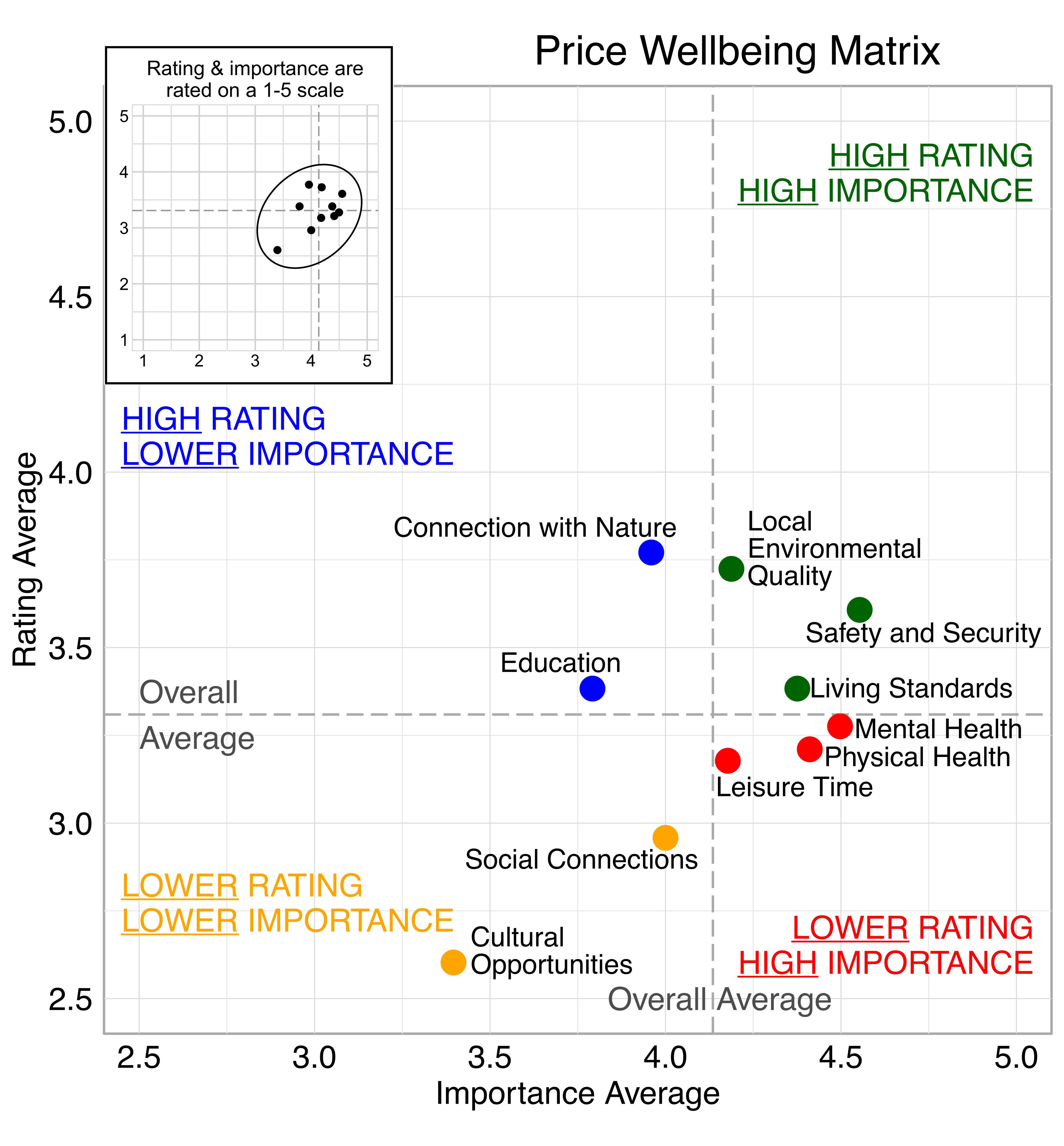 Scatterplot. Title: Price Wellbeing Matrix. Domains are classified into four quadrants depending on their average rating and average importance as compared to the average of all the average domain ratings and the average of all the average domain importance ratings. High rating, high importance (green quadrant) domains include: Local Environmental Quality, Safety and Security, Living Standards. lower Importance (blue quadrant) domains include: Connection with Nature, Education. Lower rating, lower importance (yellow quadrant) domains include: Social Connections, Cultural Opportunities. Lower rating, high importance (red quadrant) domains include: Mental Health, Physical Health, Leisure Time. 