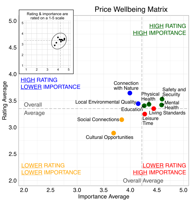 Scatterplot. Title: Price Wellbeing Matrix. Domains are classified into four quadrants depending on their average rating and average importance as compared to the average of all the average domain ratings and the average of all the average domain importance ratings. High rating, high importance (green quadrant) domains include: Safety and Security, Mental Health, Education, and Physical Health. High rating, lower Importance (blue quadrant) domains include: Local Environmental Quality, Connection with Nature. Lower rating, lower importance (yellow quadrant) domains include: Cultural Opportunities and Social Connections. Lower rating, high importance (red quadrant) domains include: Leisure Time and Living Standards.