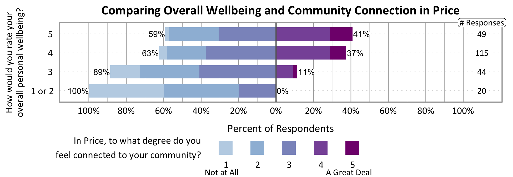Likert Graph. Title: Comparing Overall Wellbeing and Community Connection in Price. Of the 20 respondents that rate their overall personal wellbeing as a 1 or 2, 100% indicate a community connection score of 1, 2, or 3 while 0% indicate a community connection score of 4 or 5. Of the 44 respondents that rate their overall personal wellbeing as a 3, 89% indicate a community connection score of 1, 2, or 3 while 11% indicate a community connection score of 4 or 5. Of the 115 respondents that rate their overall personal wellbeing as a 4, 63% indicate a community connection score of 1, 2, or 3 while 37% indicate a community connection score of 4 or 5. Of the 49 participants that rate their overall wellbeing as a 5, 59% indicate a community connection score of 1, 2, or 3 while 41% indicate a community connection score of 4 or 5.