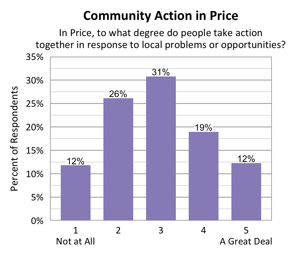 Bar chart. Title: Community Action in Price. Subtitle: In Price, to what degree do people take action together in response to local problems or opportunities? Data - 1 Not at All: 12% of respondents; 2: 26% of respondents; 3: 31% of respondents; 4: 19% of respondents; 5 A Great Deal: 12% of respondents