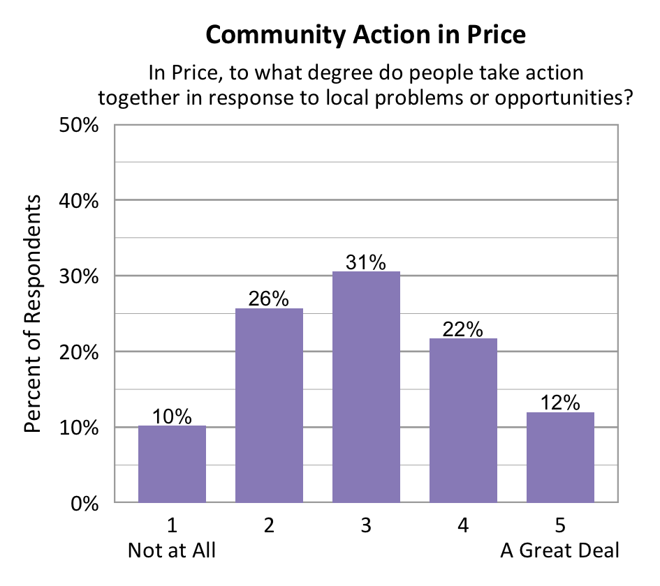 Bar chart. Title: Community Action in Price. Subtitle: In Price, to what degree do people take action together in response to local problems or opportunities? Data - 1 Not at All: 10% of respondents; 2: 26% of respondents; 3: 31% of respondents; 4: 22% of respondents; 5 A Great Deal: 12% of respondents