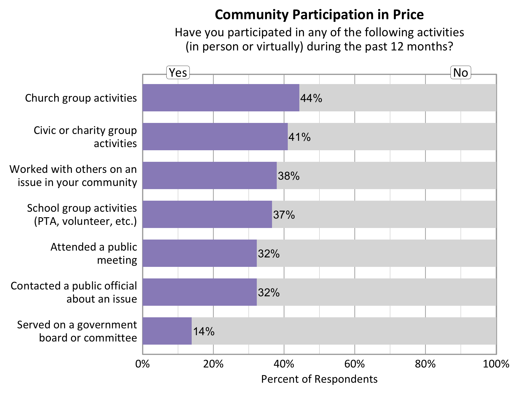 Type: Bar Graph Title: Community Participation in Price. Subtitle: Have you participated in any of the following activities (in person or virtually) during the past 12 months? Data - 44% of respondents indicated yes to church group activities. 38% of respondents indicated yes to working with others on an issue in your community. 32% of respondents indicated yes to contacting a public official about an issue. 41% of respondents indicated yes to a civic or charity group activity. 37% of respondents indicated yes to participating in School group activities. 32% of respondents indicated yes to attending a public meeting. 14% of respondents indicated yes to serving on a government board or committee. 