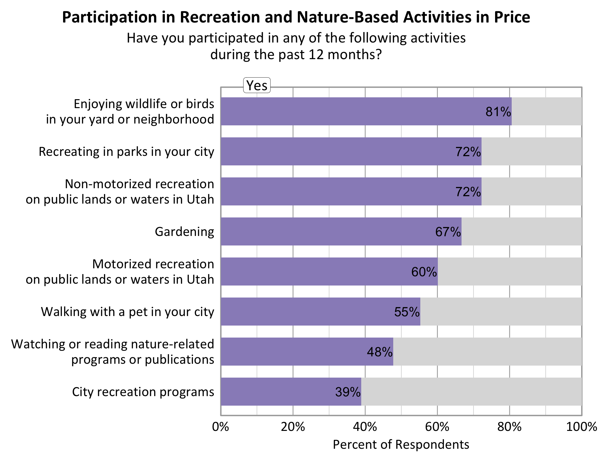 Type: Bar Graph Title: Participation in Recreation and Nature-based Activities in Price. Subtitle: Have you participated in any of the following activities during the past 12 months? Data - 72% of respondents indicated yes to non-motorized recreation on public lands or waters in Utah. 81% of respondents indicated yes to enjoying wildlife or birds in your yard or neighborhood. 60% of respondents indicated yes to motorized recreation on public lands or waters in Utah. 72% of respondents indicated yes to recreating in parks in your city. 67% of respondents indicated yes to gardening. 39% of respondents indicated yes to city recreation programs. 48% of respondents indicated yes to watching or reading nature-related programs or publications. 55% of respondents indicated yes to walking with a pet in your city.