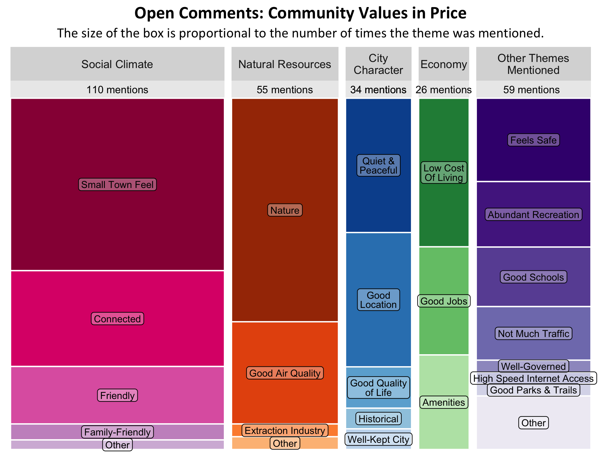 Type: Treemap Chart. Title: Open Comments: Community Values in Price. Subtitle: The size of the box is proportional to the number of times the theme was mentioned. Data –; Category: Social Climate- 110 mentions, boxes largest to smallest include Friendly, Small Town Feel, connected, Friendly, Family-Friendly, Other; Category: Natural Resources- 55 Mentions, boxes largest to smallest include Nature, Good Air Quality, Extraction Industry, Other. City Character- 34 mentions, boxes largest to smallest include Quiet/Peaceful, Good Location, Good Quality of Life, Historical, Well-Kept City; Category: Economy- 26 Mentions, boxes largest to smallest Include Low Cost of Living, Good Jobs, Amenities. Category: Other Themes Mentioned- 59 mentions, boxes largest to smallest Includes Feels Safe, Abundant Recreation, Good Schools, Not Much Traffic, Well-Governed, High Speed Internet Access, Good Parks and Trails, Other.  