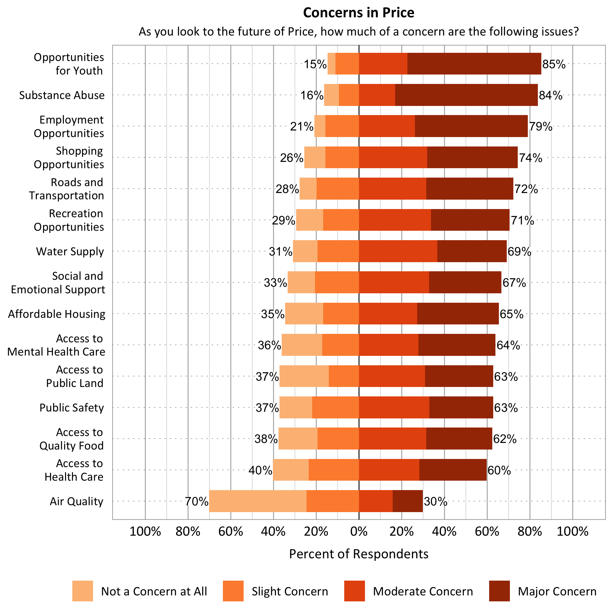 Title: Concerns in Price. Subtitle: As you look to the future of Price, how much of a concern are the following issues? Data – Category: Air Quality- 70% of respondents indicated not a concern at all or slight concern while 30% of respondents indicated a moderate or major concern; Category: Affordable Housing-  35% of respondents indicated not a concern at all or slight concern while 65% of respondents indicated a moderate or major concern; Category: Water Supply- 31% of respondents indicated not a concern at all or slight concern while 69% of respondents indicated a moderate or major concern; Category: Roads and Transportation- 28% of respondents indicated not a concern at all or slight concern while 72% of respondents indicated a moderate or major concern; Category: Recreation Opportunities- 29% of respondents indicated not a concern at all or slight concern while 71% of respondents indicated a moderate or major concern; Category: Access to Public Land- 37% of respondents indicated not a concern at all or slight concern while 63% of respondents indicated a moderate or major concern; Category: Public Safety- 37% of respondents indicated not a concern at all or slight concern while 63% of respondents indicated a moderate or major concern; Category: Opportunities for Youth- 15% of respondents indicated not a concern at all or slight concern while 85% of respondents indicated a moderate or major concern; Category: Access to Mental Health Care- 36% of respondents indicated not a concern at all or slight concern while 64% of respondents indicated a moderate or major concern; Category: Employment Opportunities- 21% of respondents indicated not a concern at all or slight concern while 79% of respondents indicated a moderate or major concern; Category: Access to Quality Food- 38% of respondents indicated not a concern at all or slight concern while 62% of respondents indicated a moderate or major concern; Category: Access to Healthcare- 40% of respondents indicated not a concern at all or slight concern while 60% of respondents indicated a moderate or major concern; Category: Social and Emotional Support- 33% of respondents indicated not a concern at all or slight concern while 67% of respondents indicated a moderate or major concern; Category: Substance Abuse – 16% of respondents indicated not a concern at all or slight concern while 84% of respondents indicated a moderate or major concern; Category: Shopping Opportunities- 26% of respondents indicated not a concern at all or slight concern while 74% of respondents indicated a moderate or major concern. 