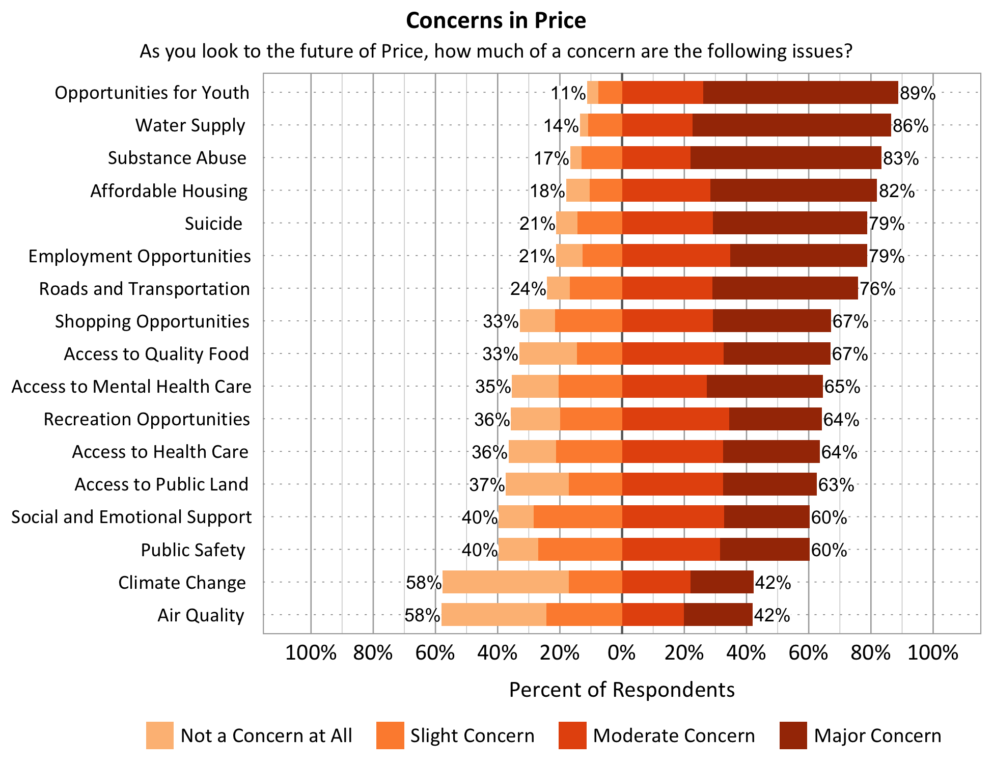 Title: Concerns in Price. Subtitle: As you look to the future of Price, how much of a concern are the following issues? Data – Category: Water Supply- 14% of respondents indicated not a concern at all or slight concern while 86% of respondents indicated a moderate or major concern; Category: Opportunities for Youth- 11% of respondents indicated not a concern at all or slight concern while 89% of respondents indicated a moderate or major concern; Category: Affordable Housing- 18% of respondents indicated not a concern at all or slight concern while 82% of respondents indicated a moderate or major concern; Category: Access to Public Land- 37% of respondents indicated not a concern at all or slight concern while 63% of respondents indicated a moderate or major concern; Category: Employment Opportunities- 21% of respondents indicated not a concern at all or slight concern while 79% of respondents indicated a moderate or major concern; Category: Access to Quality Food- 33% of respondents indicated not a concern at all or slight concern while 67% of respondents indicated a moderate or major concern; Category: Shopping Opportunities- 33% of respondents indicated not a concern at all or slight concern while 67% of respondents indicated a moderate or major concern; Category: Recreation Opportunities- 36% of respondents indicated not a concern at all or slight concern while 64% of respondents indicated a moderate or major concern; Category: Substance Abuse- 17% of respondents indicated not a concern at all or slight concern while 83% of respondents indicated a moderate or major concern; Category: Roads and Transportation- 24% of respondents indicated not a concern at all or slight concern while 76% of respondents indicated a moderate or major concern; Category: Social and Emotional Support- 40% of respondents indicated not a concern at all or slight concern while 60% of respondents indicated a moderate or major concern; Category: Access to Health Care- 36% of respondents indicated not a concern at all or slight concern while 64% of respondents indicated a moderate or major concern; Category: Public Safety- 40% of respondents indicated not a concern at all or slight concern while 60% of respondents indicated a moderate or major concern; Category: Access to Mental Health Care - 35% of respondents indicated not a concern at all or slight concern while 65% of respondents indicated a moderate or major concern; Category: Air Quality- 58% of respondents indicated not a concern at all or slight concern while 42% of respondents indicated a moderate or major concern. Climate Change- 58% of respondents indicated not a concern at all or slight concern while 42% of respondents indicated a moderate or major concern.