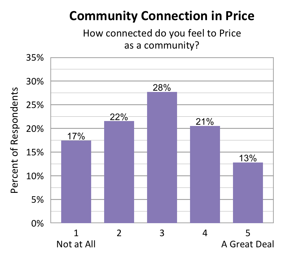 Bar chart. Title: Community Connection in Price. Subtitle: How connected do you feel to Price as a community? Data - 1 Not at All: 17% of respondents; 2: 22% of respondents; 3: 28% of respondents; 4: 21% of respondents; 5 A Great Deal: 13% of respondents