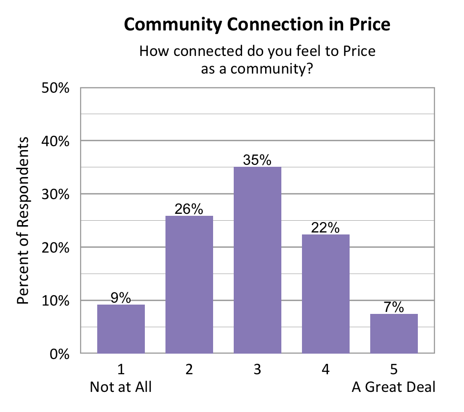 Bar chart. Title: Community Connection in Price. Subtitle: How connected do you feel to Price as a community? Data - 1 Not at All: 9% of respondents; 2: 26% of respondents; 3: 35% of respondents; 4: 22% of respondents; 5 A Great Deal: 7% of respondents