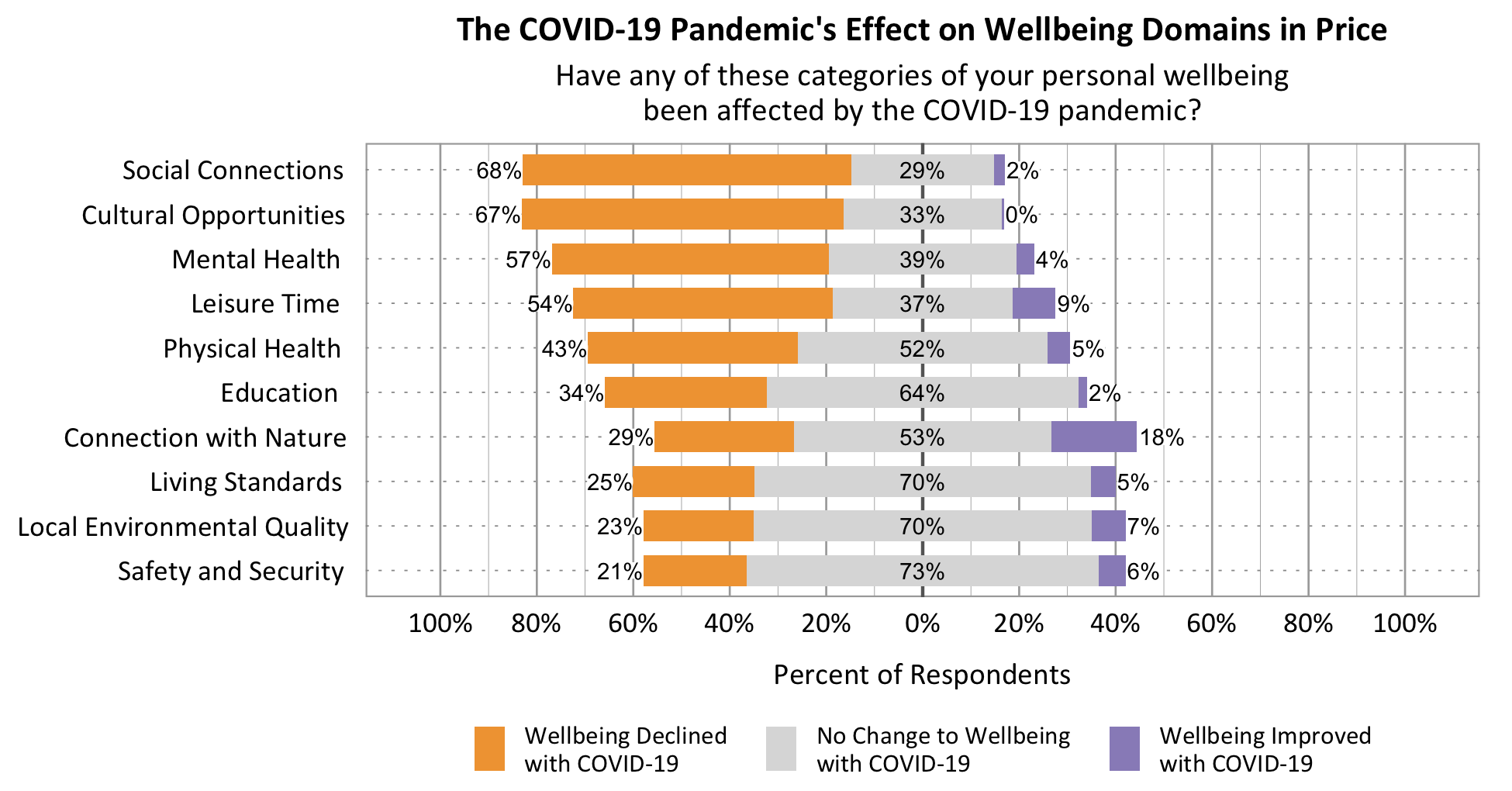 Likert Graph. Title: The COVID-19 Pandemic's effect on wellbeing domains in Price. Subtitle: Have any of these categories of your personal wellbeing been affected by the COVID-19 pandemic? Data – Category: Social Connections- 68% of respondents rated wellbeing declined with COVID-19, 29% of respondents rated no change to wellbeing with COVID-19, 2% of respondents rated wellbeing improved with COVID-19; Category: Cultural Opportunities- 67% of respondents rated wellbeing declined with COVID-19, 33% of respondents rated no change to wellbeing with COVID-19, 0% of respondents rated wellbeing improved with COVID-19; Category: Mental Health- 57% of respondents rated wellbeing declined with COVID-19, 39% of respondents rated no change to wellbeing with COVID-19, 4% of respondents rated wellbeing improved with COVID-19; Category: Leisure Time- 54% of respondents rated wellbeing declined with COVID-19, 37% of respondents rated no change to wellbeing with COVID-19, 9% of respondents rated wellbeing improved with COVID-19; Category: Physical Health - 43% of respondents rated wellbeing declined with COVID-19, 52% of respondents rated no change to wellbeing with COVID-19, 5% of respondents rated wellbeing improved with COVID-19; Category: Connection with Nature- 29% of respondents rated wellbeing declined with COVID-19, 53% of respondents rated no change to wellbeing with COVID-19, 18% of respondents rated wellbeing improved with COVID-19; Category: Education-  34% of respondents rated wellbeing declined with COVID-19, 64% of respondents rated no change to wellbeing with COVID-19, 2% of respondents rated wellbeing improved with COVID-19; Category: Living Standards- 25% of respondents rated wellbeing declined with COVID-19, 70% of respondents rated no change to wellbeing with COVID-19, 5% of respondents rated wellbeing improved with COVID-19; Category:  Local Environmental Quality- 23% of respondents rated wellbeing declined with COVID-19, 70% of respondents rated no change to wellbeing with COVID-19, 7% of respondents rated wellbeing improved with COVID-19; Category: Safety and Security- 21% of respondents rated wellbeing declined with COVID-19, 73% of respondents rated no change to wellbeing with COVID-19, 6% of respondents rated wellbeing improved with COVID-19.