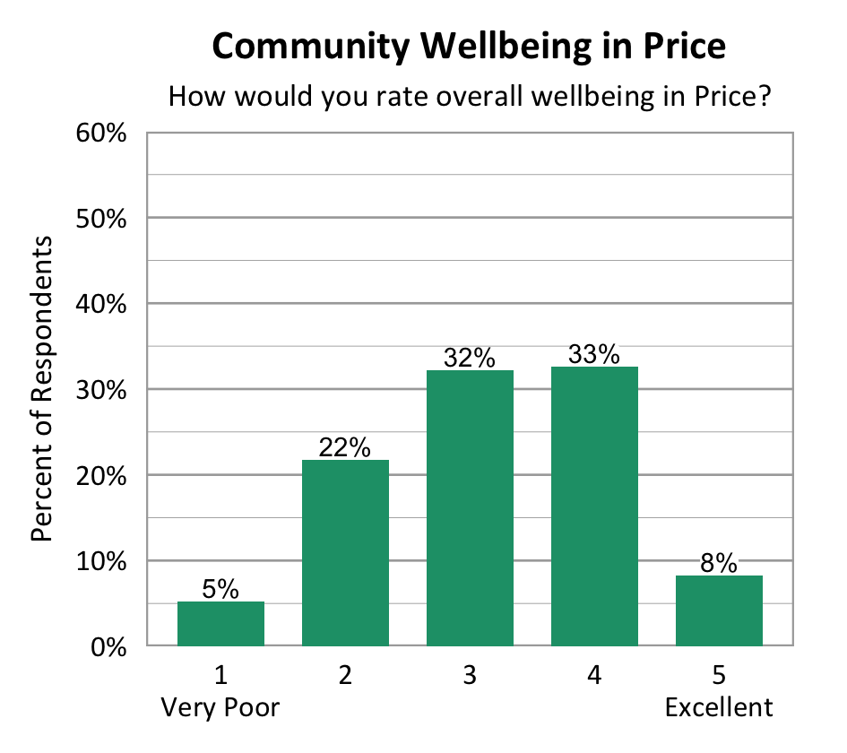 Bar Chart. Title: Community Wellbeing in Price Subtitle: How would you rate overall wellbeing in Price? Data - 1 Very Poor: 5% of respondents; 2: 22% of respondents; 3: 32% of respondents; 4: 33% of respondents; 5 Excellent: 8% of respondents