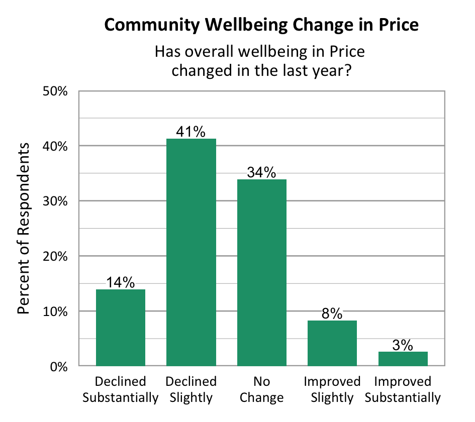 Bar Graph. Title: Community Wellbeing Change in Price. Subtitle: Has overall wellbeing in Price changed in the last year? Data – Declined Substantially: 14%; Declined slightly:41%; No change: 34%; Improved slightly: 8%; Improved Substantially: 3%.