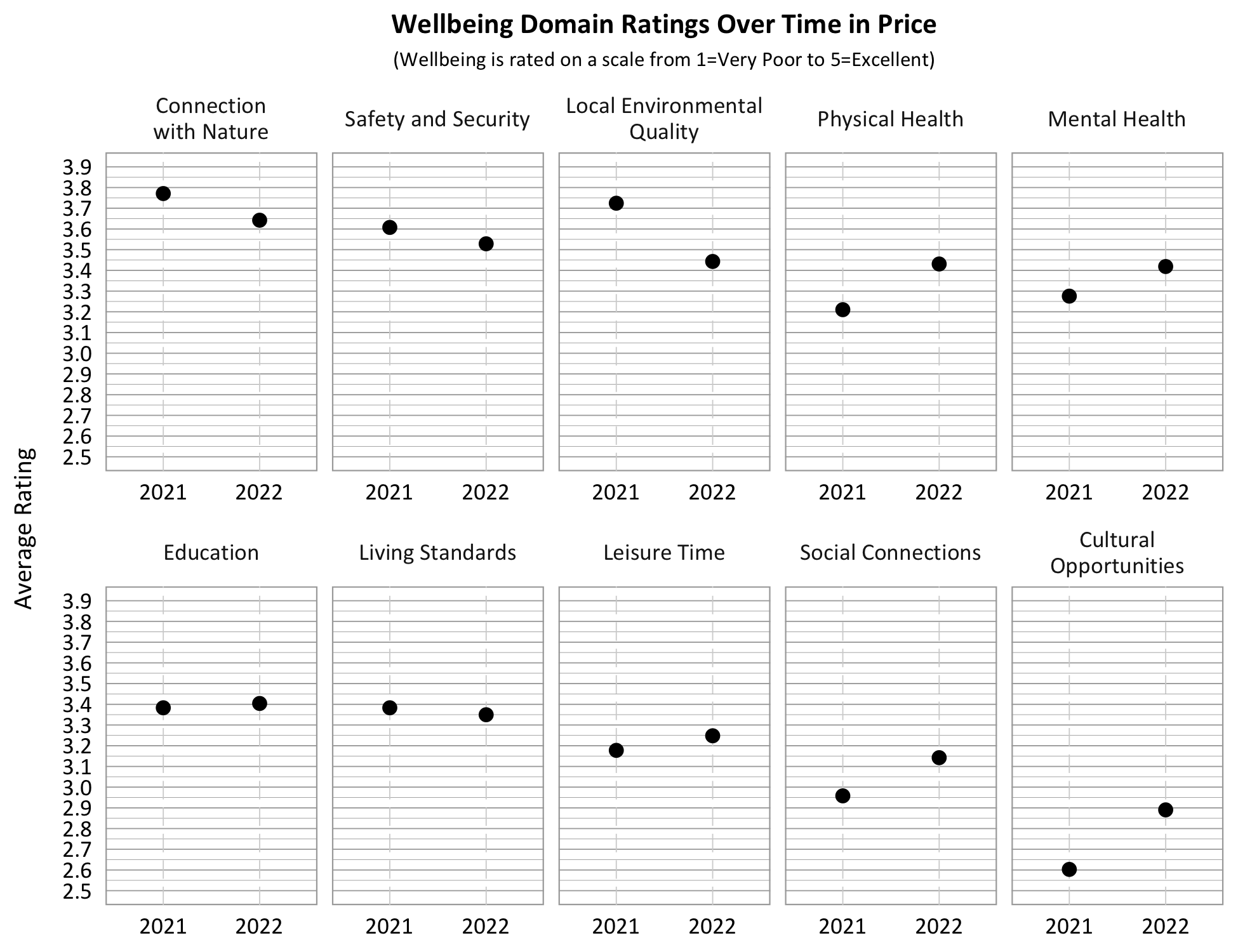 Dot Plot. Title: Wellbeing Domain Ratings Over Time in Price, Subtitle: Wellbeing is rated on a scale from 1=Very Poor to 5=Excellent. Category: Living Standards- 2021- 3.4, 2022- 3.35; Category: Safety and Security- 2021- 3.6, 2022- 3.5; Category: Connection with Nature- 2021- 3.8, 2022- 3.65, Category: Education- 2021- 3.4, 2022- 3.4; Category: Physical Health: 2021- 3.2; 2022 3.4; Category: Mental Health- 2021- 3.3, 2022- 3.4; Category: Local Environmental Quality- 2021- 3.7, 2022- 3.4; Category: Leisure Time- 2021- 3.2, 2022- 3.3, Category: Social Connections- 2021- 3.0; 2022- 3.1, Category: Cultural Opportunities- 2021- 2.6, 2022- 2.9. 