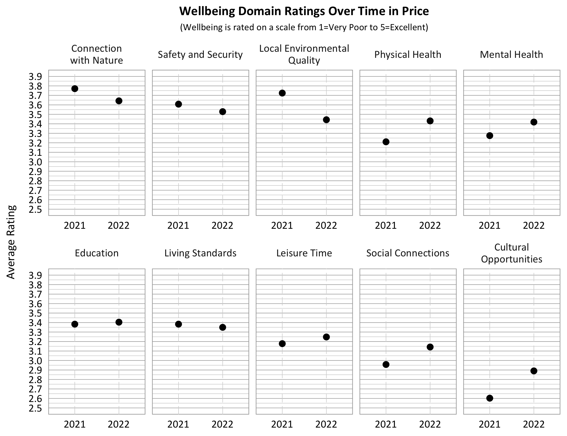Dot Plot. Title: Wellbeing Domain Ratings Over Time in Price, Subtitle: Wellbeing is rated on a scale from 1=Very Poor to 5=Excellent. Category: Living Standards- 2021- 3.4, 2022- 3.35; Category: Safety and Security- 2021- 3.6, 2022- 3.5; Category: Connection with Nature- 2021- 3.8, 2022- 3.65, Category: Education- 2021- 3.4, 2022- 3.4; Category: Physical Health: 2021- 3.2; 2022 3.4; Category: Mental Health- 2021- 3.3, 2022- 3.4; Category: Local Environmental Quality- 2021- 3.7, 2022- 3.4; Category: Leisure Time- 2021- 3.2, 2022- 3.3, Category: Social Connections- 2021- 3.0; 2022- 3.1, Category: Cultural Opportunities- 2021- 2.6, 2022- 2.9.