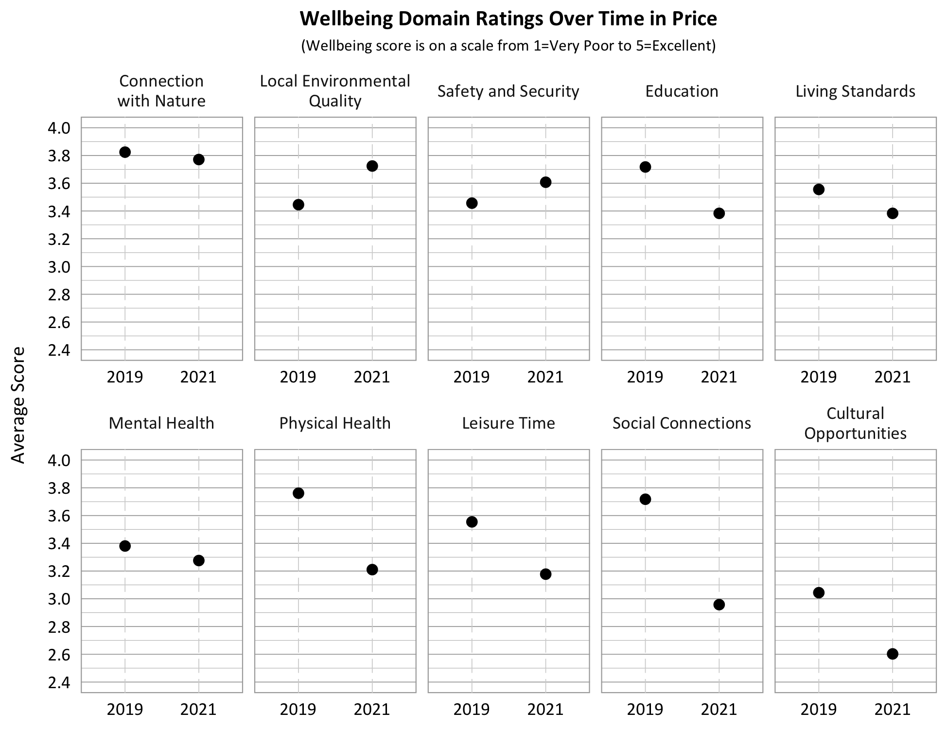 Dot Plot. Title: Wellbeing Domain Overtime in Price, Subtitle: Wellbeing score is on a scale from 1=Very Poor to 5=Excellent. Category: Living Standards- 2020- 3.55, 2021- 3.4; Category: Safety and security- 2020- 3.45, 2021- 3.6; Category: Connection with Nature- 2020- 3.8, 2021- 3.75, Category: Education- 2020- 3.7, 2021- 3.4; Category: Physical Health: 2020- 3.75, 2021 3.2; Category: Mental Health-2020- 3.4, 2021- 3.3; Category: Local Environmental Quality- 2020- 3.45, 2021- 3.7; Category: Leisure Time- 2020- 3.55, 2021- 3.2, Category: Social Connection- 2020- 3.7; 2021- 2.95, Category: Cultural Opportunities- 2020- 3.05, 2021- 2.6. 