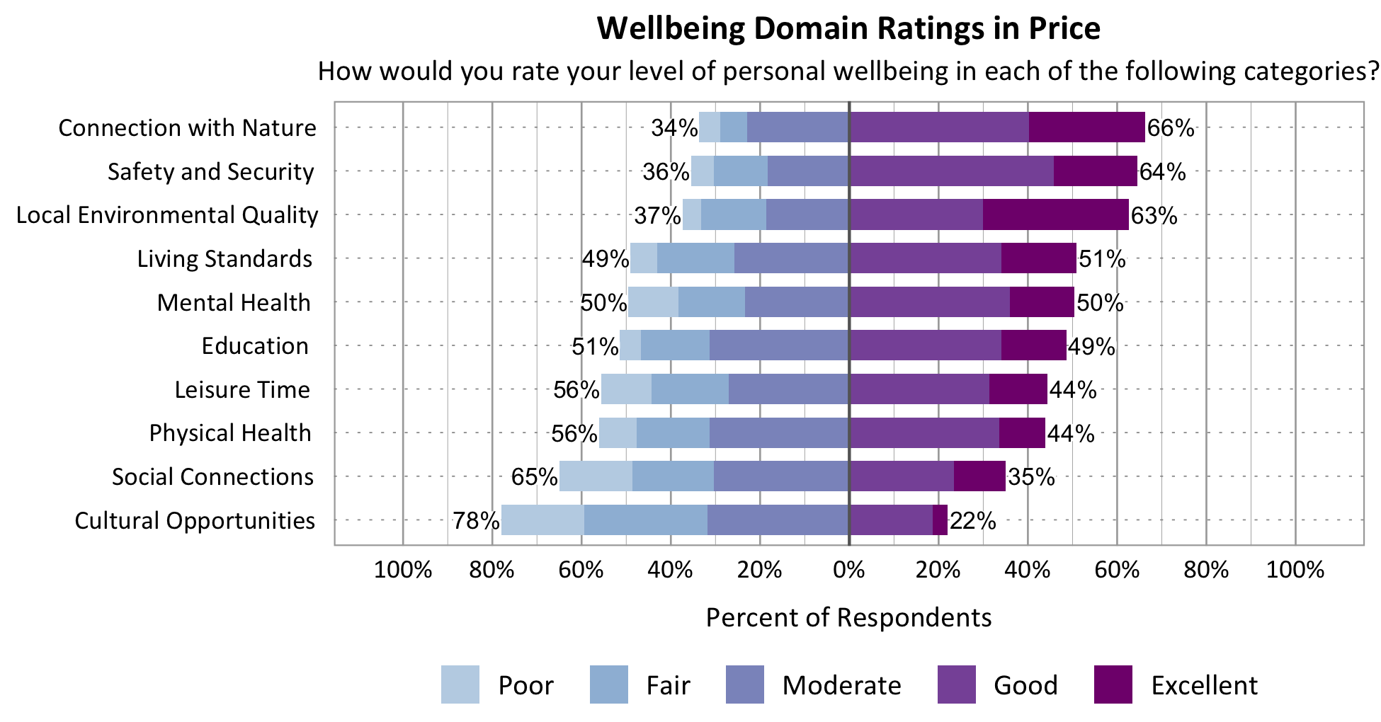Likert Graph. Title: Wellbeing Domain Ratings in Price Subtitle: How would you rate your level of personal wellbeing in each of the following categories? Category: Safety and Security - 36% of respondents rated as poor, fair, or moderate while 64% rated as good or excellent; Category: Living Standards – 49% of respondents rated as poor, fair, or moderate while 51% rated as good or excellent; Category: Education - 51% of respondents rated as poor, fair, or moderate while 49% rated as good or excellent; Category: Connection with Nature - 34% of respondents rated as poor, fair, or moderate while 66% rated as good or excellent; Category: Mental Health - 50% of respondents rated as poor, fair, or moderate while 50% rated as good or excellent; Category: Local Environmental Quality - 37% of respondents rated as poor, fair, or moderate while 63% rated as good or excellent; Category: Physical Health - 56% of respondents rated as poor, fair, or moderate while 44% rated as good or excellent; Category: Leisure Time - 56% of respondents rated as poor, fair or moderate while 44% rated as good or excellent; Category: Social Connections - 65% of respondents rated as poor, fair, or moderate while 35% rated as good or excellent; Category: Cultural Opportunities - 78% of respondents rated as poor, fair or moderate while 22% rated as good or excellent.