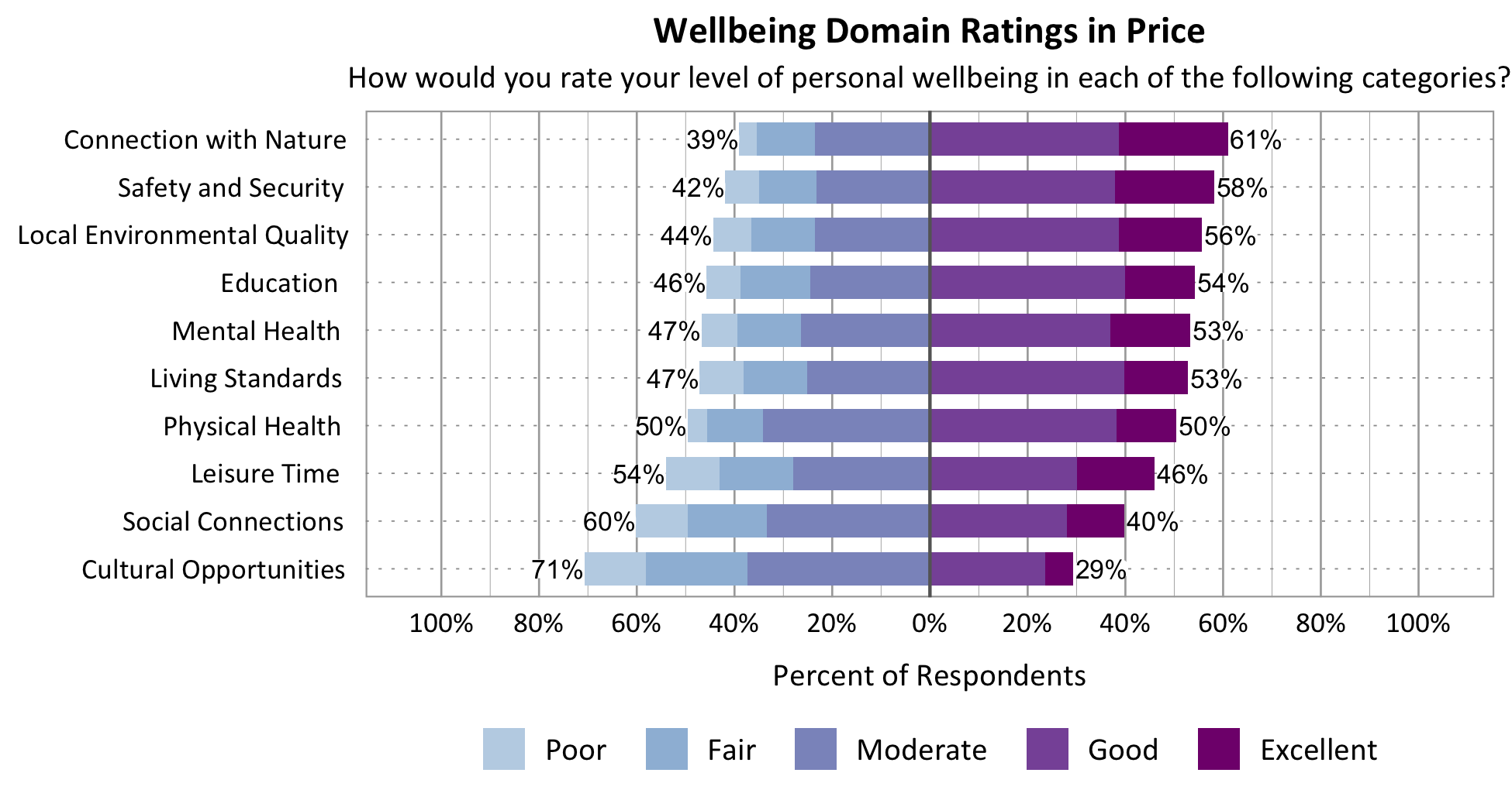 Likert Graph. Title: Wellbeing Domain Ratings in Price. Subtitle: How would you rate your level of personal wellbeing in each of the following categories? Category: Safety and Security - 42% of respondents rated as poor, fair, or moderate while 58% rated as good or excellent; Category: Connection with Nature - 39% of respondents rated as poor, fair, or moderate while 61% rated as good or excellent; Category: Local Environmental Quality- 44% of respondents rated as poor, fair, or moderate while 56% rated as good or excellent; Category: Education - 46% of respondents rated as poor, fair, or moderate while 54% rated as good or excellent; Category: Living Standards - 47% of respondents rated as poor, fair, or moderate while 53% rated as good or excellent; Category: Mental Health - 47% of respondents rated as poor, fair, or moderate while 53% rated as good or excellent; Category: Leisure Time - 54% of respondents rated as poor, fair or moderate while 46% rated as good or excellent; Category: Physical Health - 50% of respondents rated as poor, fair, or moderate while 50% rated as good or excellent; Category: Social Connections - 60% of respondents rated as poor, fair, or moderate while 40% rated as good or excellent; Category: Cultural Opportunities - 71% of respondents rated as poor, fair or moderate while 29% rated as good or excellent.